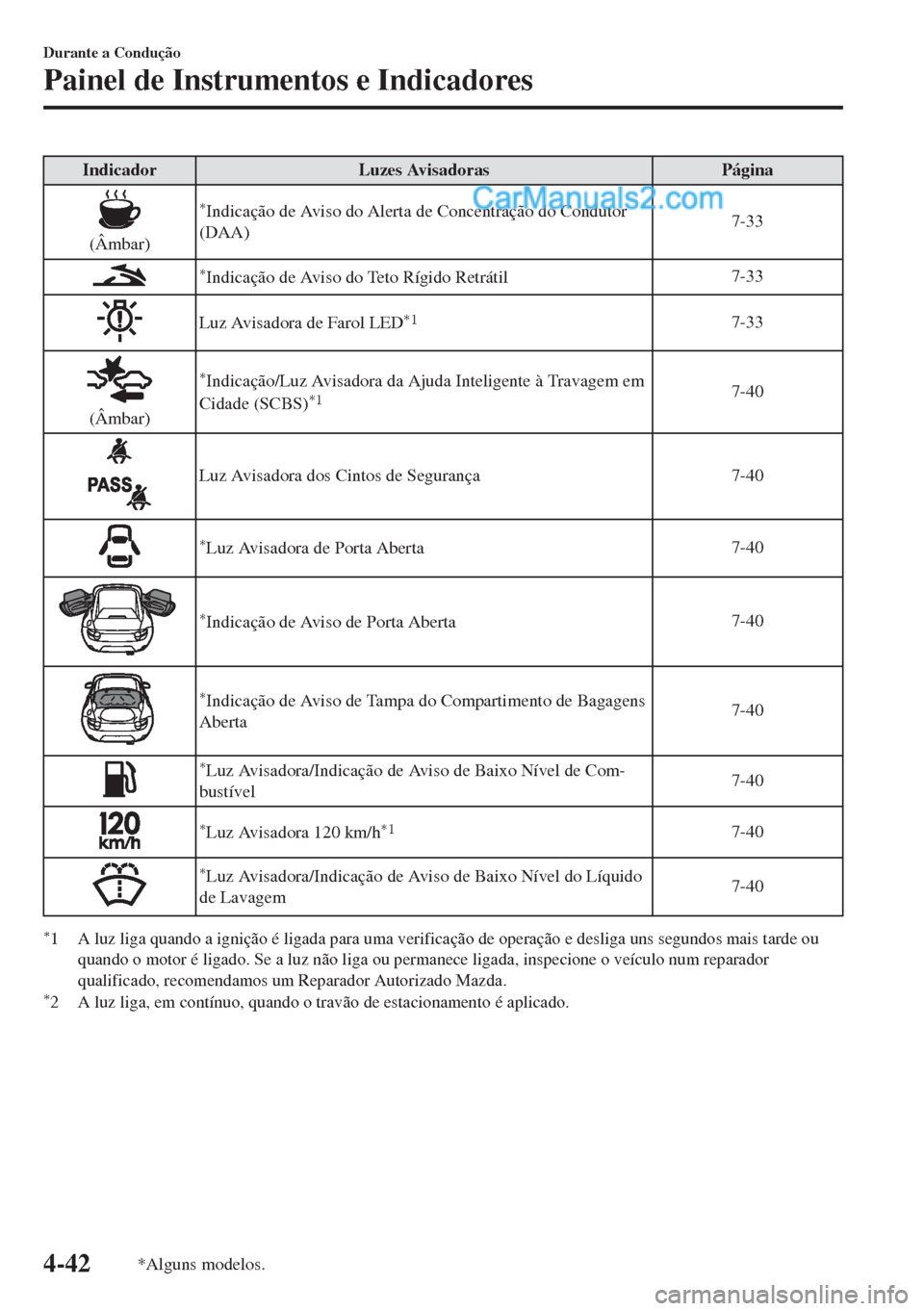 MAZDA MODEL MX-5 2018  Manual do proprietário (in Portuguese) Indicador Luzes Avisadoras Página
(Âmbar)
*Indicação de Aviso do Alerta de Concentração do Condutor
(DAA)7-33
*Indicação de Aviso do Teto Rígido Retrátil7-33
Luz Avisadora de Farol LED*17-33