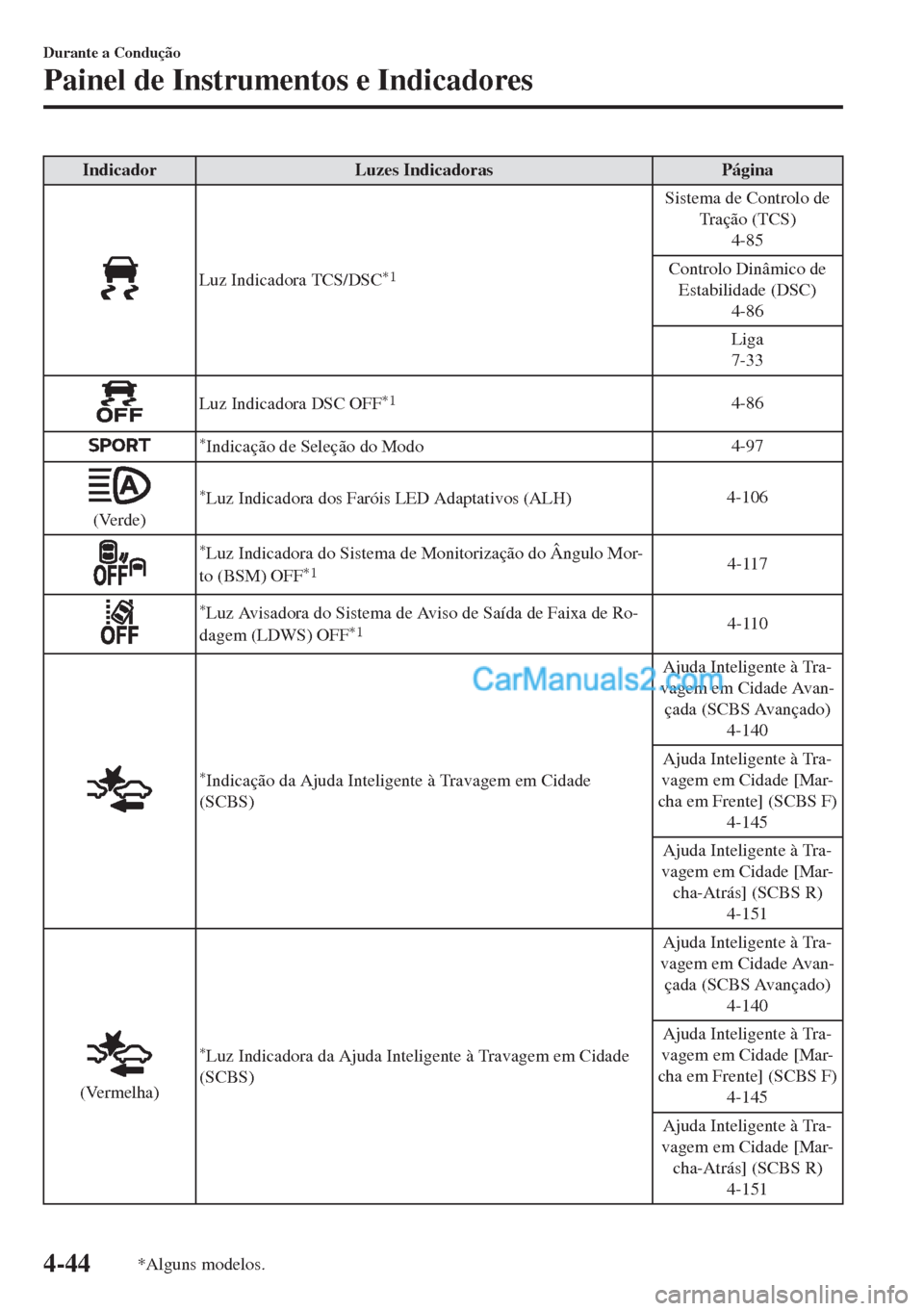 MAZDA MODEL MX-5 2018  Manual do proprietário (in Portuguese) Indicador Luzes Indicadoras Página
Luz Indicadora TCS/DSC*1
Sistema de Controlo de
Tração (TCS)
4-85
Controlo Dinâmico de
Estabilidade (DSC)
4-86
Liga
7-33
Luz Indicadora DSC OFF*14-86
*Indicaçã