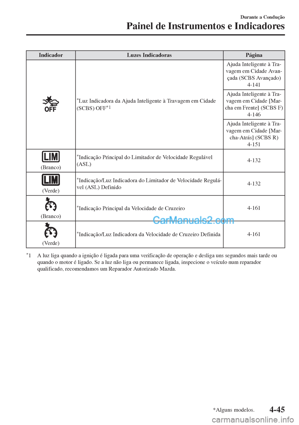 MAZDA MODEL MX-5 2018  Manual do proprietário (in Portuguese) Indicador Luzes Indicadoras Página
*Luz Indicadora da Ajuda Inteligente à Travagem em Cidade
(SCBS) OFF*1
Ajuda Inteligente à Tra-
vagem em Cidade Avan-
çada (SCBS Avançado)
4-141
Ajuda Inteligen