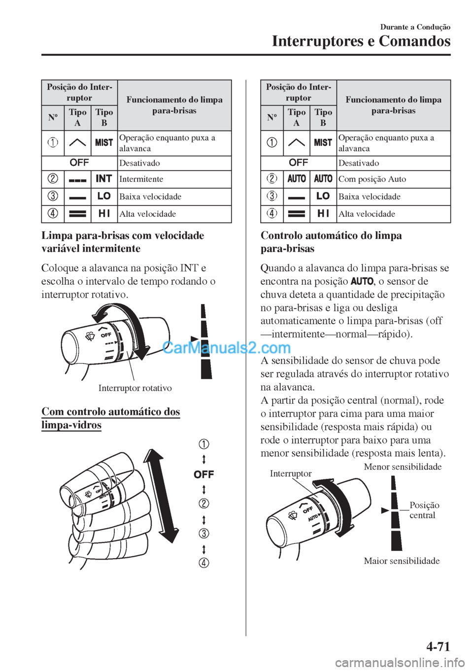 MAZDA MODEL MX-5 2018  Manual do proprietário (in Portuguese) Posição do Inter-
ruptor
Funcionamento do limpa
para-brisas
NºTipo
ATipo
B
Operação enquanto puxa a
alavanca
Desativado
Intermitente
Baixa velocidade
Alta velocidade
Limpa para-brisas com velocid