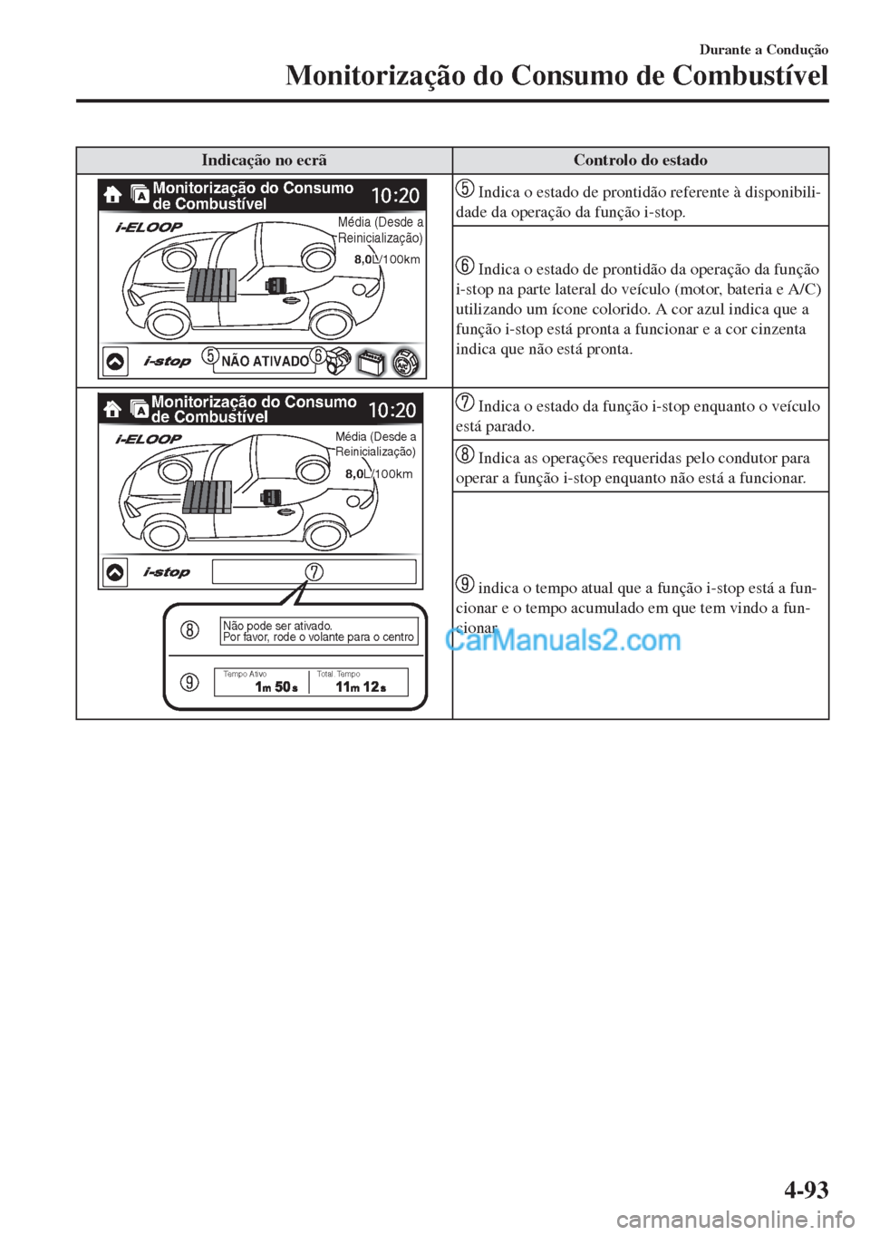 MAZDA MODEL MX-5 2018  Manual do proprietário (in Portuguese) Indicação no ecrã Controlo do estado
8,08,0L/100kmL/100km
Monitorização do Consumo 
de Combustível
NÃO ATIVADO
8,0L/100km
Média (Desde a Média (Desde a Reinicialização)Reinicialização)Mé