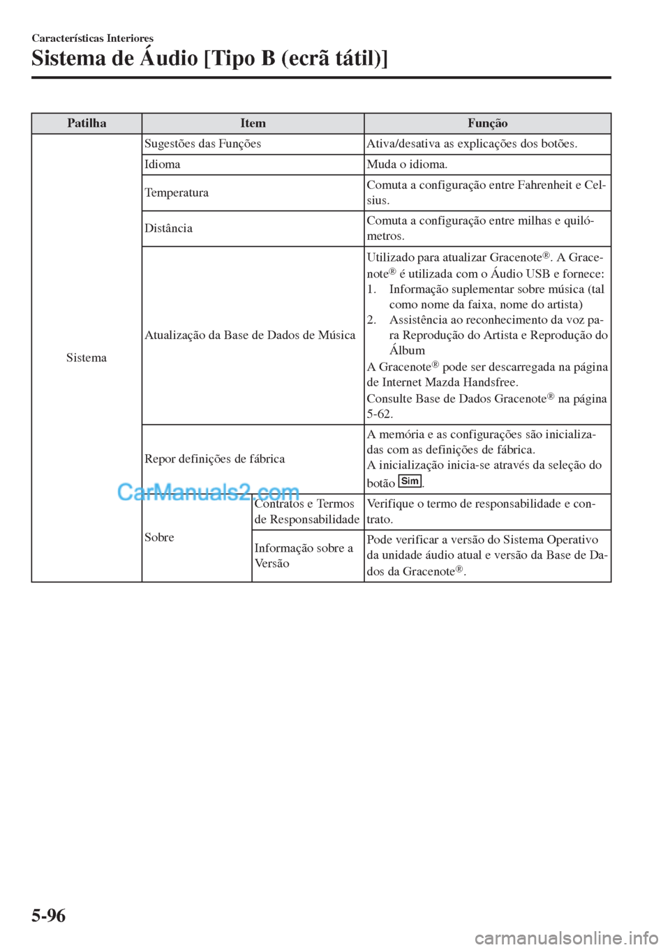 MAZDA MODEL MX-5 2018  Manual do proprietário (in Portuguese) Patilha Item Função
SistemaSugestões das Funções Ativa/desativa as explicações dos botões.
Idioma Muda o idioma.
Te m p e r a t u r aComuta a configuração entre Fahrenheit e Cel-
sius.
Dist