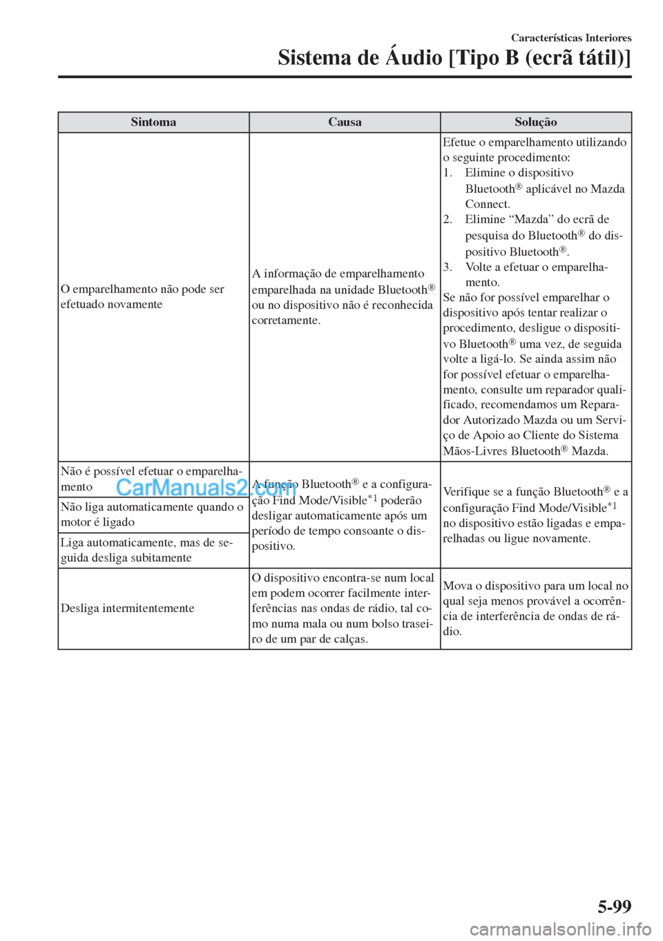 MAZDA MODEL MX-5 2018  Manual do proprietário (in Portuguese) Sintoma Causa Solução
O emparelhamento não pode ser
efetuado novamenteA informação de emparelhamento
emparelhada na unidade Bluetooth
®
ou no dispositivo não é reconhecida
corretamente.Efetue 