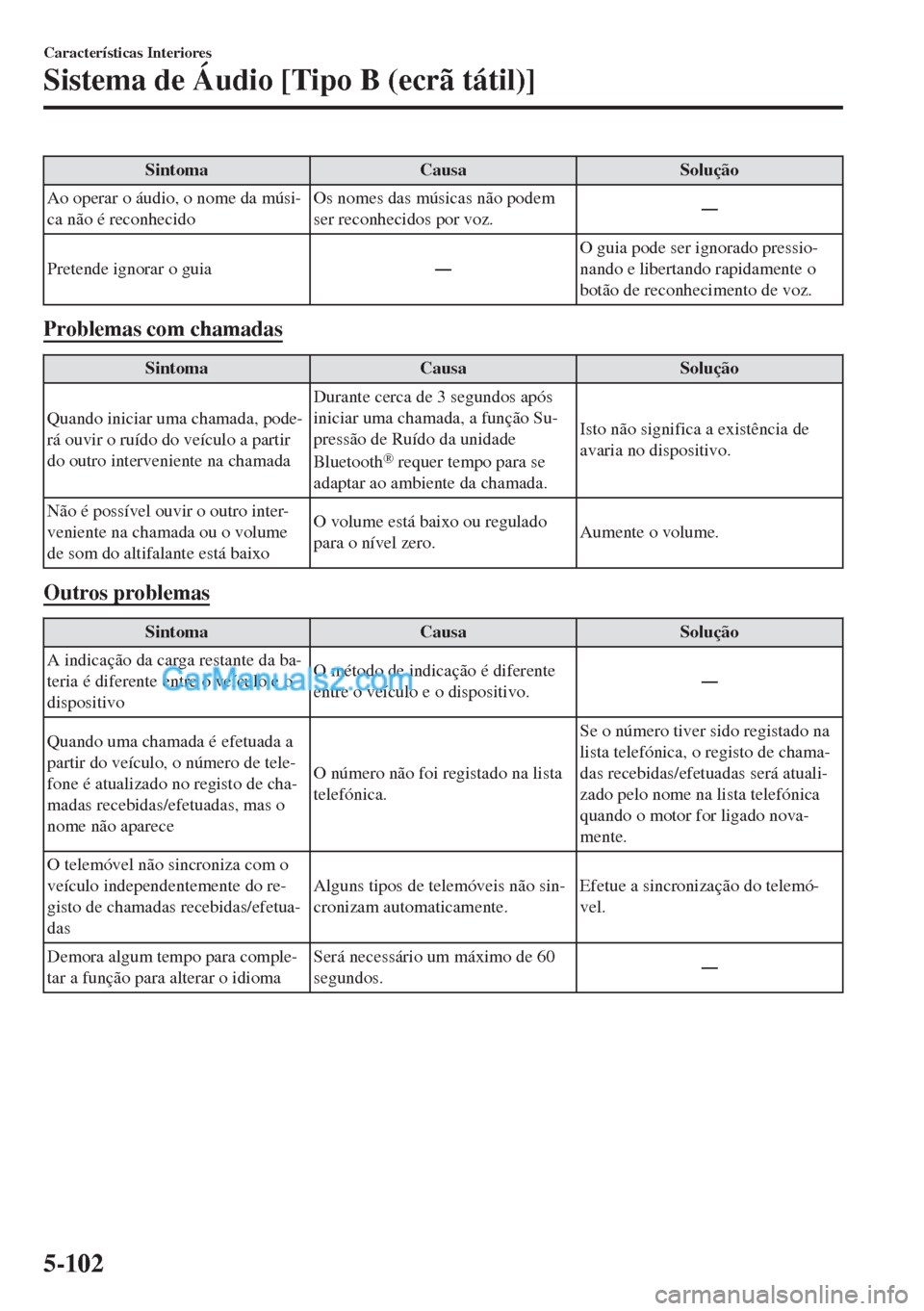 MAZDA MODEL MX-5 2018  Manual do proprietário (in Portuguese) Sintoma Causa Solução
Ao operar o áudio, o nome da músi-
ca não é reconhecidoOs nomes das músicas não podem
ser reconhecidos por voz.Š
Pretende ignorar o guiaŠO guia pode ser ignorado pres