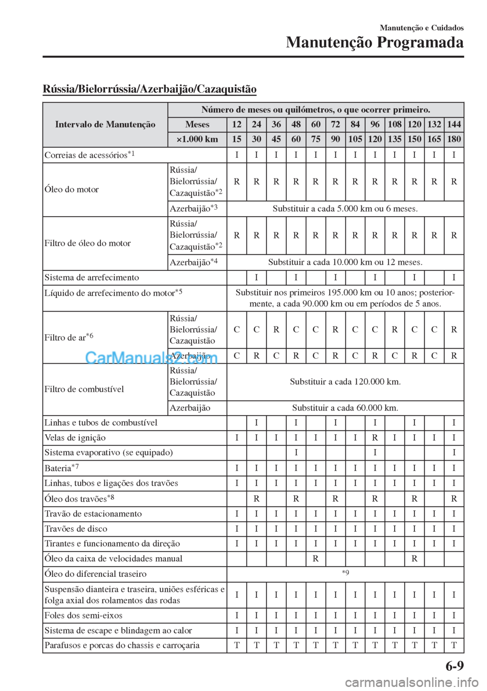 MAZDA MODEL MX-5 2018  Manual do proprietário (in Portuguese) Rússia/Bielorrússia/Azerbaijão/Cazaquistão
Intervalo de ManutençãoNúmero de meses ou quilómetros, o que ocorrer primeiro.
Meses 1224364860728496108120132144
×1.000 km 15 30 45 60 75 90 105 12