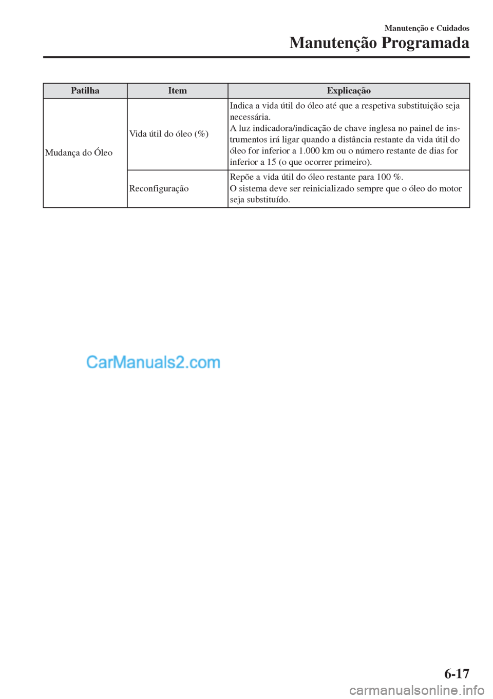 MAZDA MODEL MX-5 2018  Manual do proprietário (in Portuguese) Patilha Item Explicação
Mudança do ÓleoVida útil do óleo (%)Indica a vida útil do óleo até que a respetiva substituição seja
necessária.
A luz indicadora/indicação de chave inglesa no pa