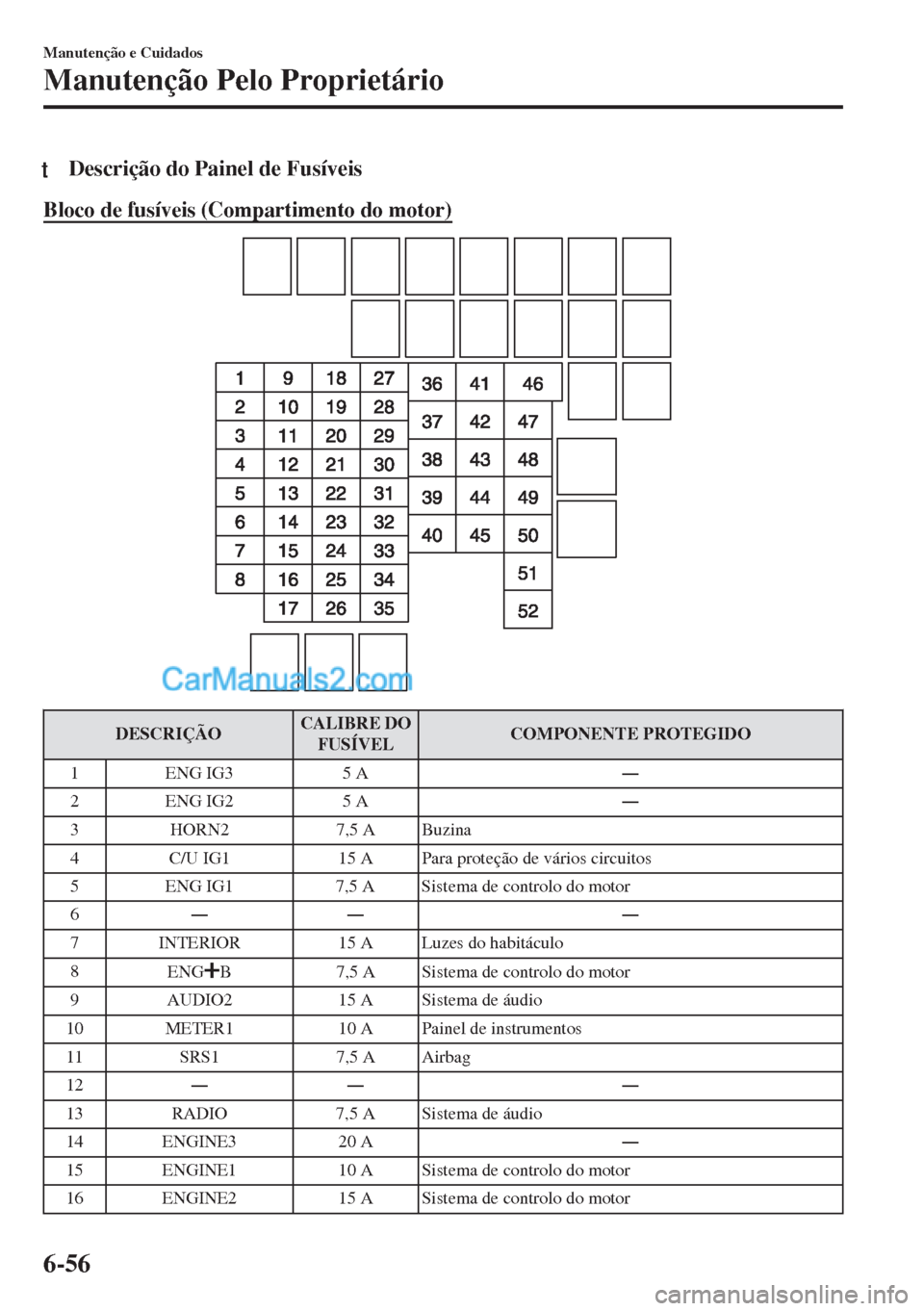 MAZDA MODEL MX-5 2018  Manual do proprietário (in Portuguese) tDescrição do Painel de Fusíveis
Bloco de fusíveis (Compartimento do motor)
DESCRIÇÃOCALIBRE DO
FUSÍVELCOMPONENTE PROTEGIDO
1 ENG IG3 5 AŠ
2 ENG IG2 5 AŠ
3 HORN2 7,5 A Buzina
4 C/U IG1 15 A