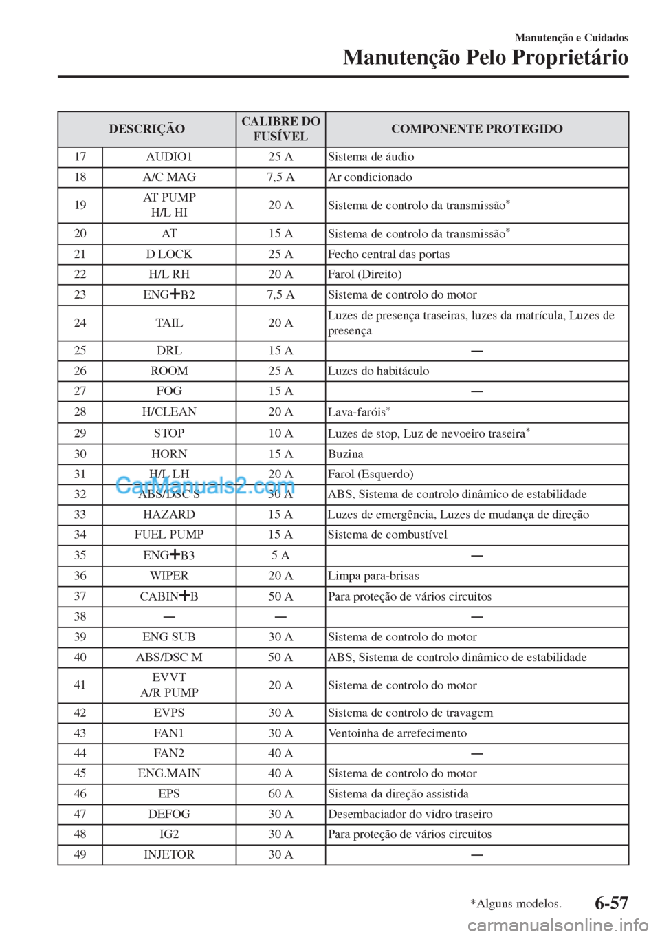 MAZDA MODEL MX-5 2018 Manual do proprietário (in Portuguese) DESCRIÇÃOCALIBRE DO
FUSÍVELCOMPONENTE PROTEGIDO
17 AUDIO1 25 A Sistema de áudio
18 A/C MAG 7,5 A Ar condicionado
19AT P U M P
H/L HI20 A
Sistema de controlo da transmissão
*
20 AT 15 A
Sistema d MAZDA MODEL MX-5 2018 Manual do proprietário (in Portuguese) DESCRIÇÃOCALIBRE DO
FUSÍVELCOMPONENTE PROTEGIDO
17 AUDIO1 25 A Sistema de áudio
18 A/C MAG 7,5 A Ar condicionado
19AT P U M P
H/L HI20 A
Sistema de controlo da transmissão
*
20 AT 15 A
Sistema d