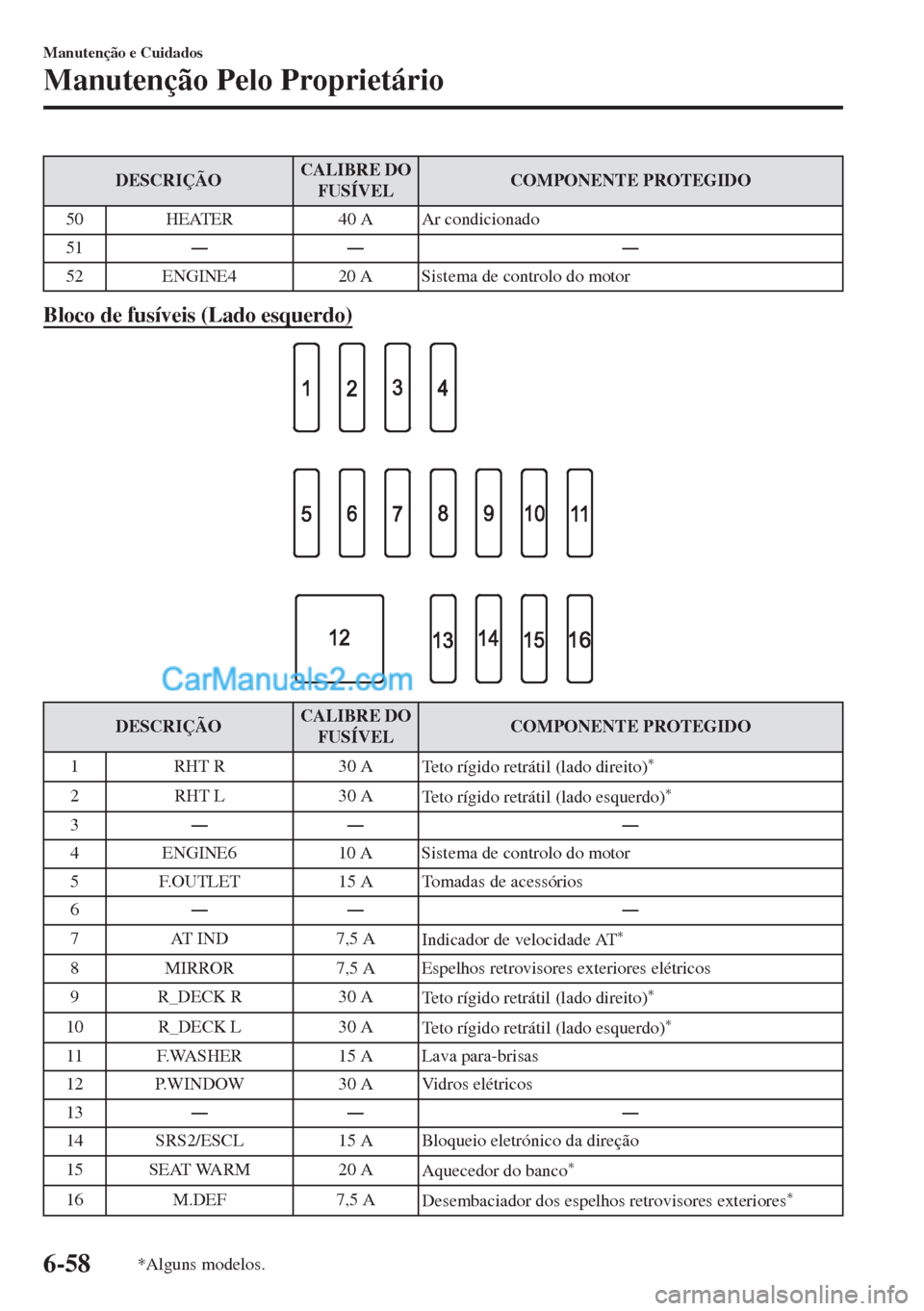 MAZDA MODEL MX-5 2018  Manual do proprietário (in Portuguese) DESCRIÇÃOCALIBRE DO
FUSÍVELCOMPONENTE PROTEGIDO
50 HEATER 40 A Ar condicionado
51ŠŠ Š
52 ENGINE4 20 A Sistema de controlo do motor
Bloco de fusíveis (Lado esquerdo)
DESCRIÇÃOCALIBRE DO
FUS
