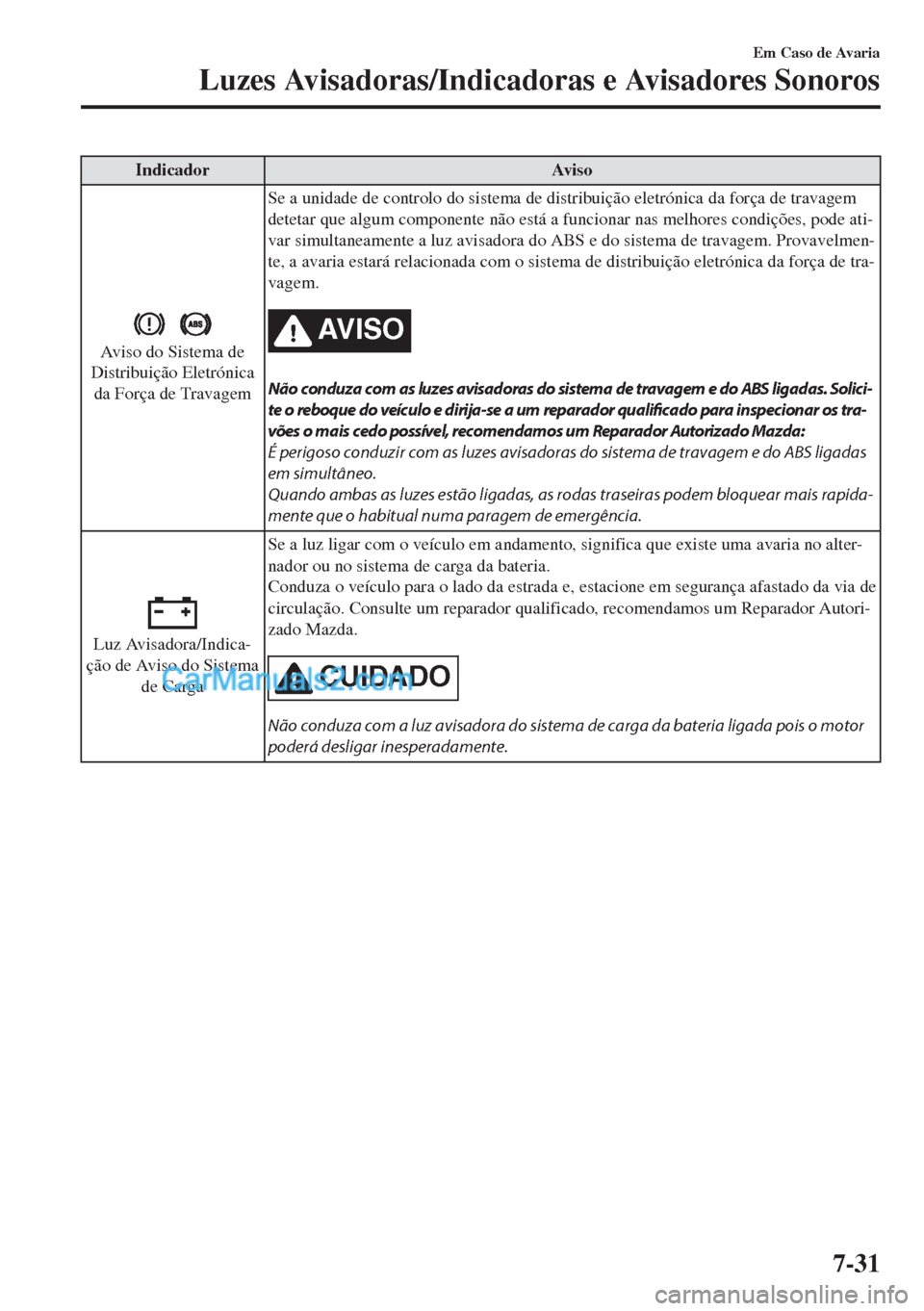 MAZDA MODEL MX-5 2018  Manual do proprietário (in Portuguese) Indicador Aviso
Aviso do Sistema de
Distribuição Eletrónica
da Força de TravagemSe a unidade de controlo do sistema de distribuição eletrónica da força de travagem
detetar que algum componente