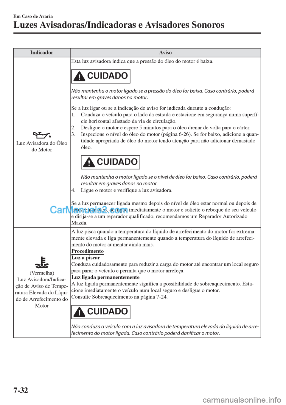 MAZDA MODEL MX-5 2018  Manual do proprietário (in Portuguese) Indicador Aviso
Luz Avisadora do Óleo
do MotorEsta luz avisadora indica que a pressão do óleo do motor é baixa.
CUIDADO
Não mantenha o motor ligado se a pressão do óleo for baixa. Caso contrár