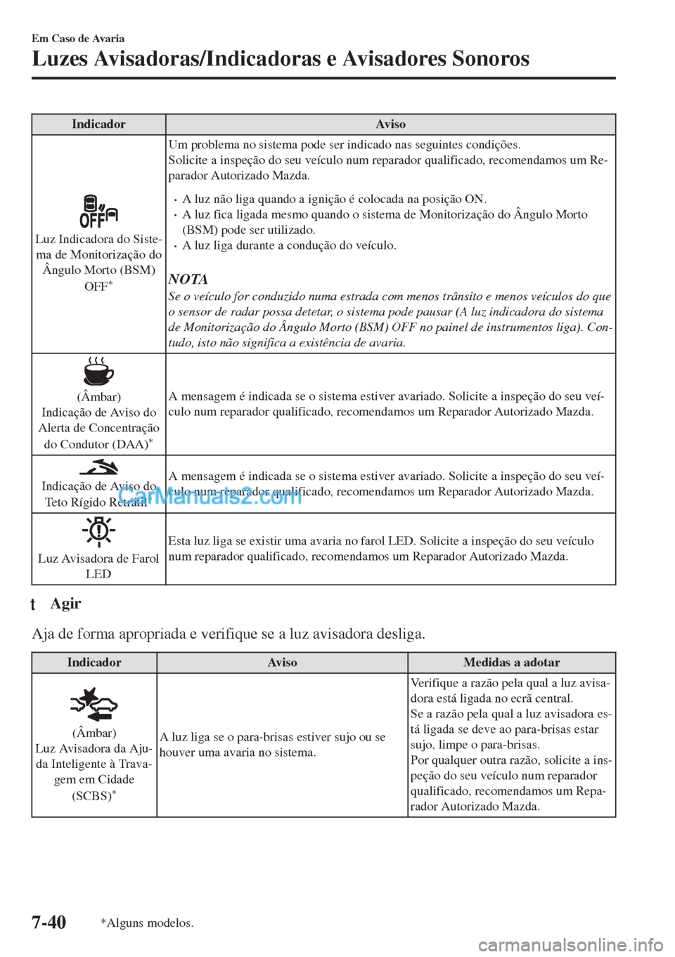 MAZDA MODEL MX-5 2018  Manual do proprietário (in Portuguese) Indicador Aviso
Luz Indicadora do Siste-
ma de Monitorização do
Ângulo Morto (BSM)
OFF
*
Um problema no sistema pode ser indicado nas seguintes condições.
Solicite a inspeção do seu veículo nu