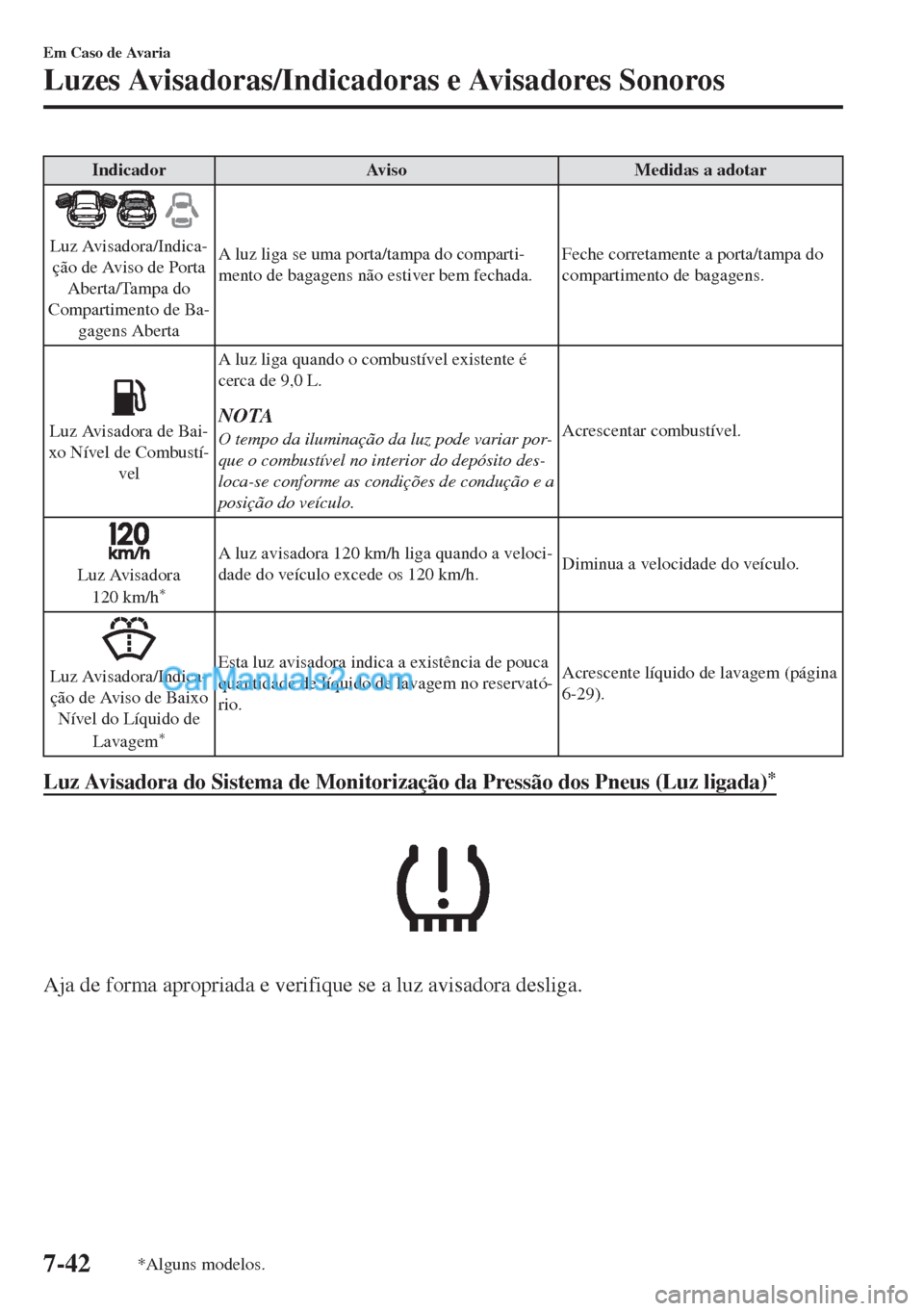 MAZDA MODEL MX-5 2018  Manual do proprietário (in Portuguese) Indicador Aviso Medidas a adotar
Luz Avisadora/Indica-
ção de Aviso de Porta
Aberta/Tampa do
Compartimento de Ba-
gagens AbertaA luz liga se uma porta/tampa do comparti-
mento de bagagens não estiv