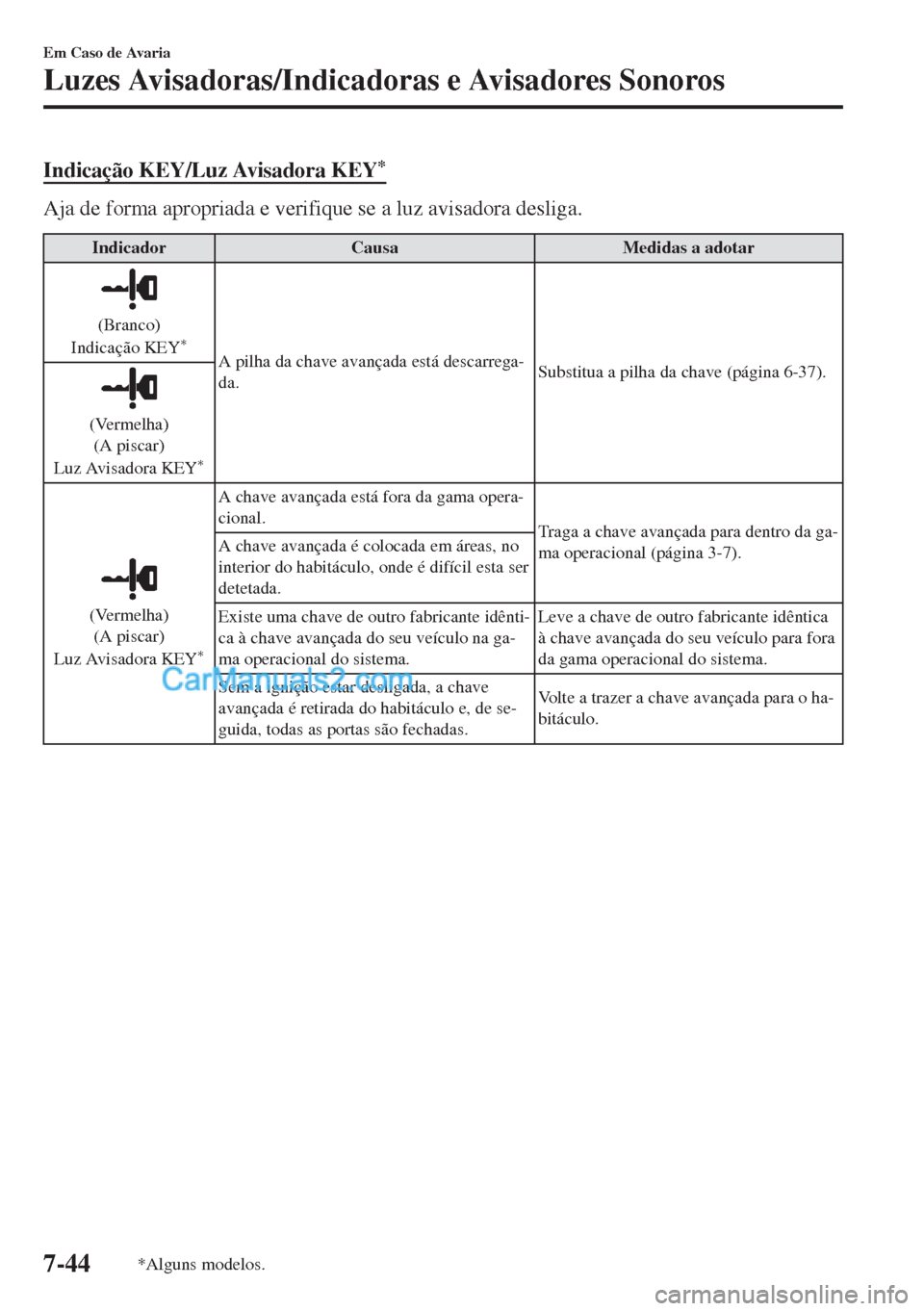 MAZDA MODEL MX-5 2018  Manual do proprietário (in Portuguese) Indicação KEY/Luz Avisadora KEY*
Aja de forma apropriada e verifique se a luz avisadora desliga.
Indicador Causa Medidas a adotar
(Branco)
Indicação KEY*A pilha da chave avançada está descarrega
