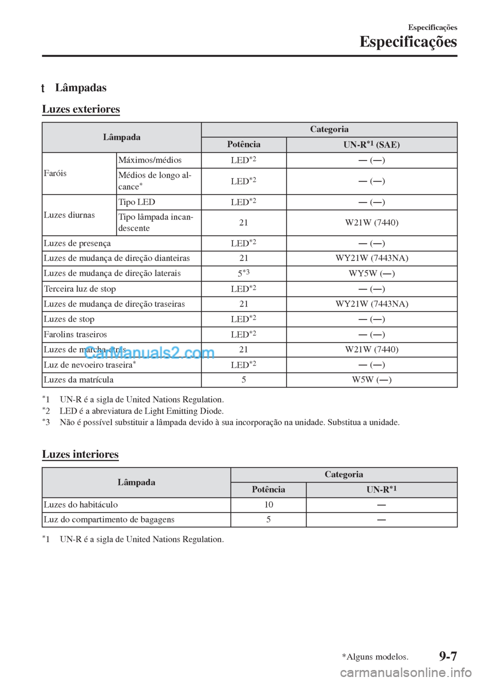 MAZDA MODEL MX-5 2018  Manual do proprietário (in Portuguese) tLâmpadas
Luzes exteriores
LâmpadaCategoria
Potência
UN-R*1 (SAE)
FaróisMáximos/médios
LED
*2Š (Š)
Médios de longo al-
cance
*LED*2Š (Š)
Luzes diurnasTipo LED
LED
*2Š (Š)
Tipo lâmp