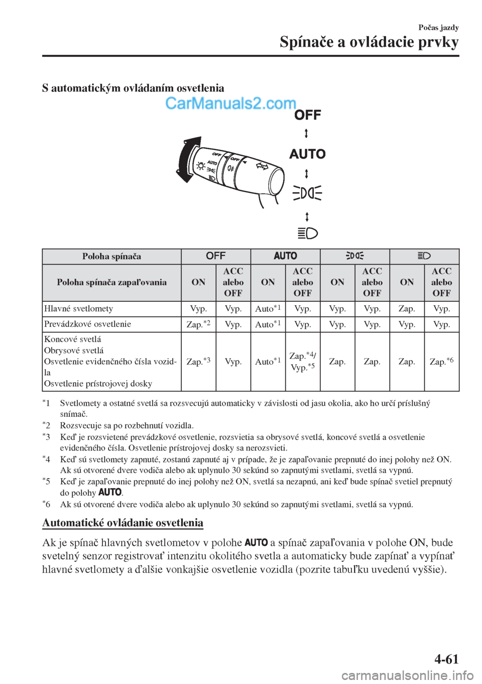 MAZDA MODEL MX-5 2018  Užívateľská príručka (in Slovak) S automatickým ovládaním osvetlenia
 
Poloha spína�þa
Poloha spína�þa zapaovania ONACC
alebo
OFFONACC
alebo
OFFONACC
alebo
OFFONACC
alebo
OFF
Hlavné svetlomety Vyp. Vyp.
Auto
*1Vyp. Vyp. Vyp
