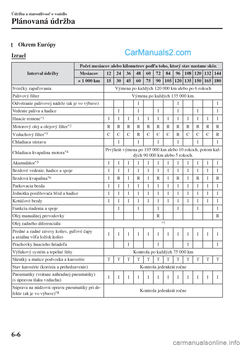 MAZDA MODEL MX-5 2018  Užívateľská príručka (in Slovak) tOkrem Európy
Izrael
Interval údržbyPo�þet mesiacov alebo kilometrov poda toho, ktorý stav nastane skôr.
Mesiacov 12 24 36 48 60 72 84 96 108 120 132 144
× 1 000 km 15 30 45 60 75 90 105 120 