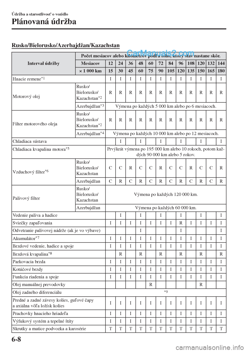 MAZDA MODEL MX-5 2018  Užívateľská príručka (in Slovak) Rusko/Bielorusko/Azerbajdžan/Kazachstan
Interval údržbyPo�þet mesiacov alebo kilometrov poda toho, ktorý stav nastane skôr.
Mesiacov 12 24 36 48 60 72 84 96 108 120 132 144
× 1 000 km 15 30 4