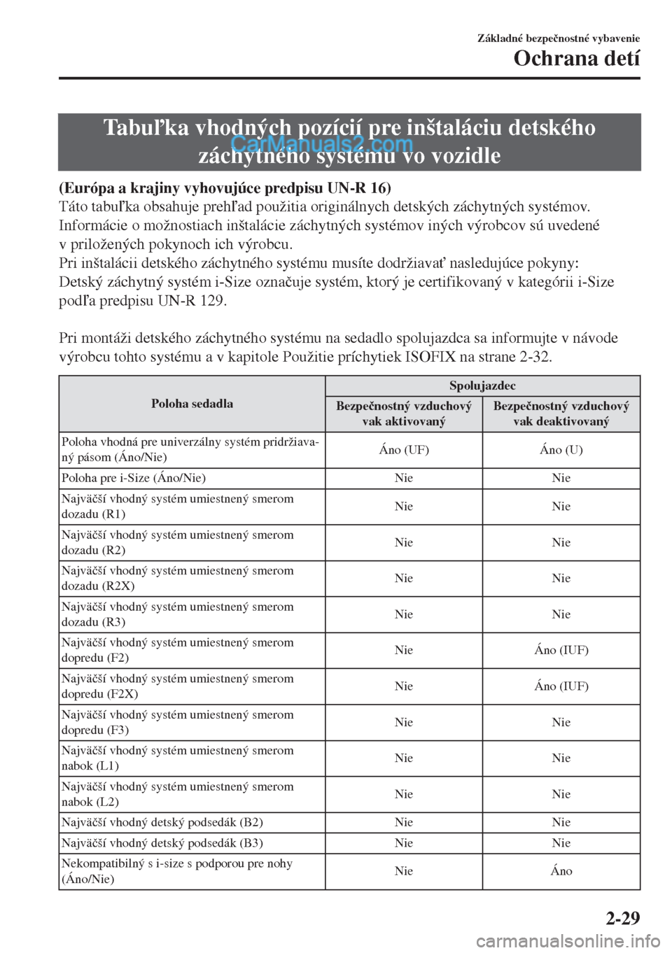 MAZDA MODEL MX-5 2018  Užívateľská príručka (in Slovak) Ta b uka vhodných pozícií pre inštaláciu detského
záchytného systému vo vozidle
(Európa a krajiny vyhovujúce predpisu UN-R 16)
Táto tabuka obsahuje prehad použitia originálnych det
