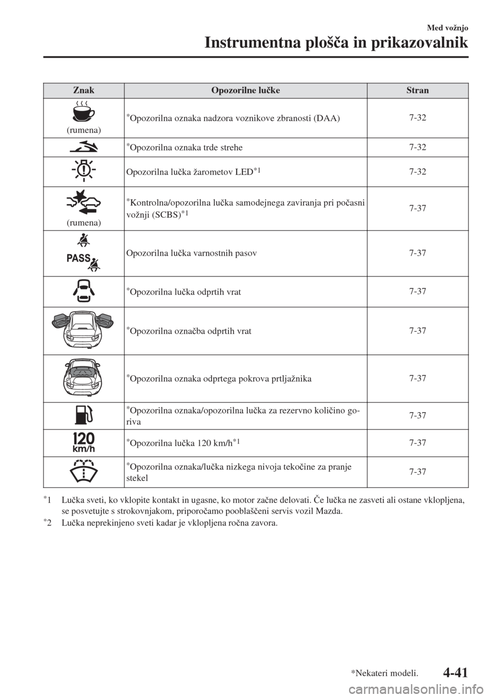 MAZDA MODEL MX-5 2018  Priročnik za lastnika (in Slovenian) Znak Opozorilne lu�þke Stran
(rumena)
*Opozorilna oznaka nadzora voznikove zbranosti (DAA)7-32
*Opozorilna oznaka trde strehe7-32
Opozorilna lu�þka žarometov LED*17-32
(rumena)
*Kontrolna/opozoriln