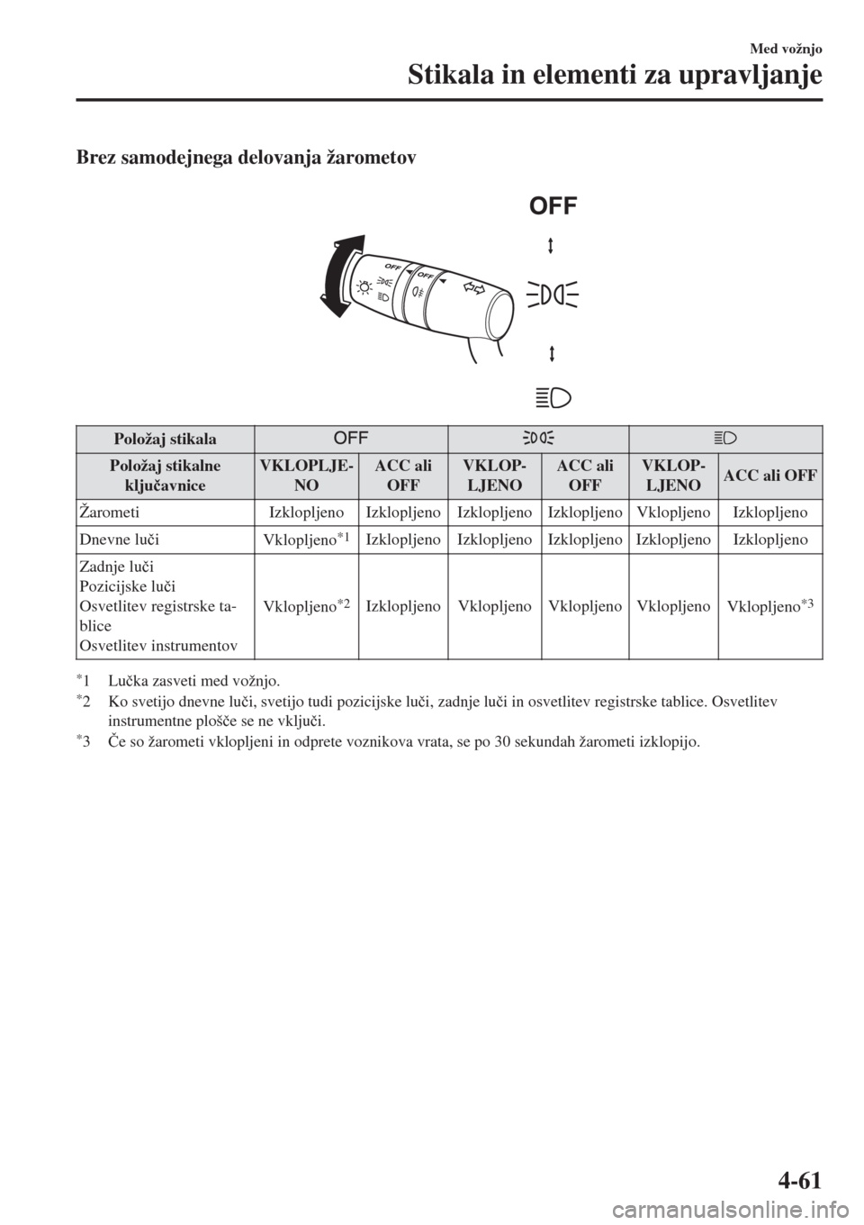 MAZDA MODEL MX-5 2018  Priročnik za lastnika (in Slovenian) Brez samodejnega delovanja žarometov
 
Položaj stikala
Položaj stikalne
klju�þavniceVKLOPLJE-
NOACC ali
OFFVKLOP-
LJENOACC ali
OFFVKLOP-
LJENOACC ali OFF
Žarometi Izklopljeno Izklopljeno Izkloplj