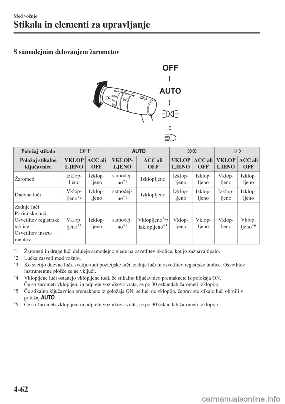 MAZDA MODEL MX-5 2018  Priročnik za lastnika (in Slovenian) S samodejnim delovanjem žarometov
 
Položaj stikala
Položaj stikalne
klju�þavniceVKLOP
LJENOACC ali
OFFVKLOP-
LJENOACC ali
OFFVKLOP
LJENOACC ali
OFFVKLOP
LJENOACC ali
OFF
ŽarometiIzklop-
ljenoIzk