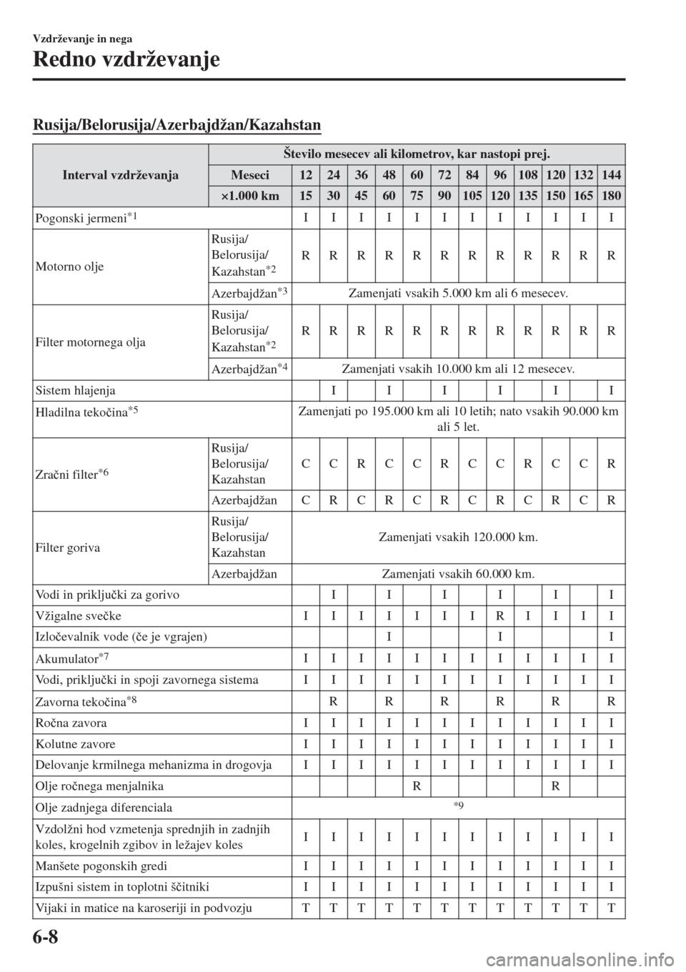 MAZDA MODEL MX-5 2018  Priročnik za lastnika (in Slovenian) Rusija/Belorusija/Azerbajdžan/Kazahstan
Interval vzdrževanjaŠtevilo mesecev ali kilometrov, kar nastopi prej.
Meseci 12 24 36 48 60 72 84 96 108 120 132 144
×1.000 km 15 30 45 60 75 90 105 120 135