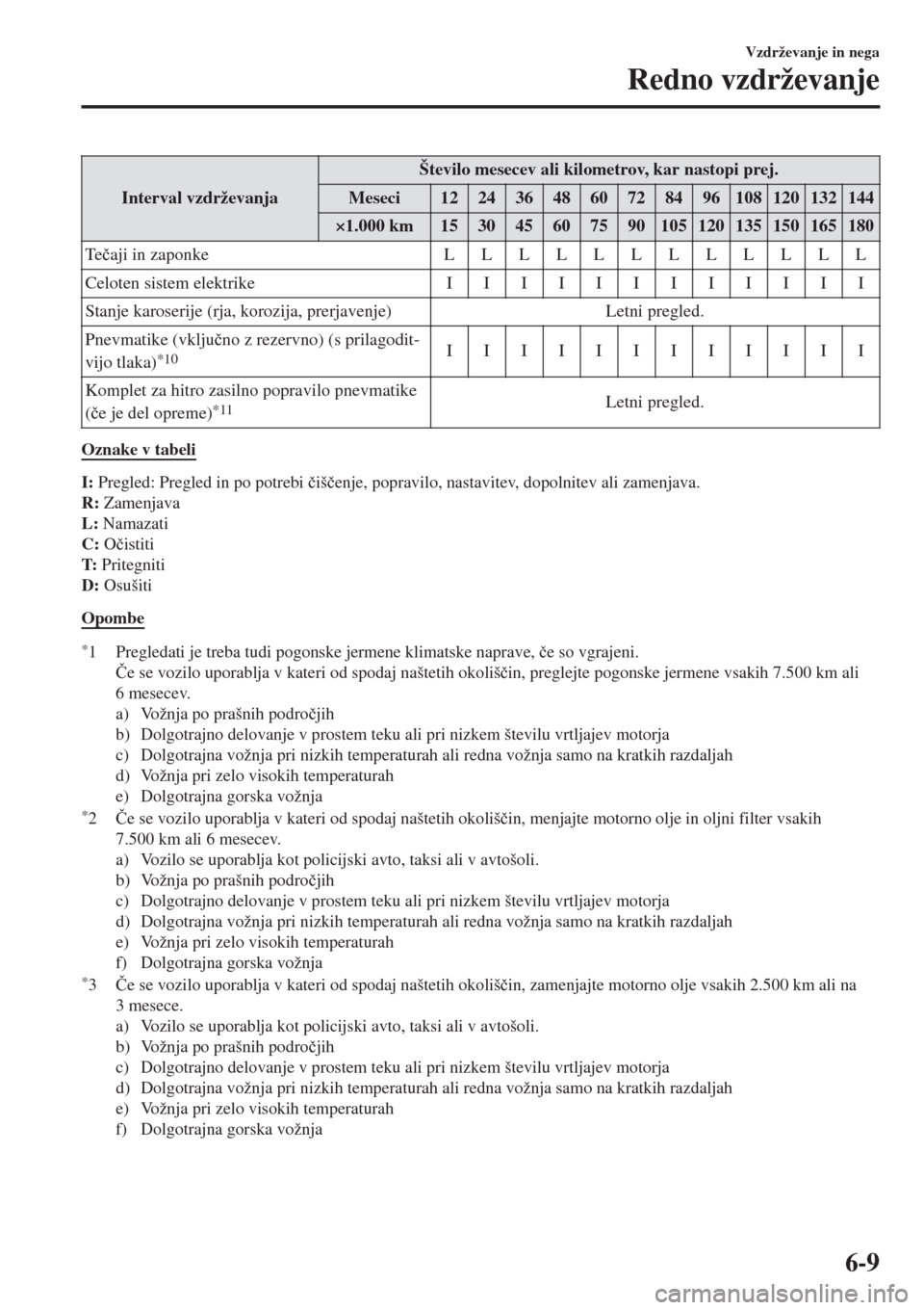 MAZDA MODEL MX-5 2018  Priročnik za lastnika (in Slovenian) Interval vzdrževanjaŠtevilo mesecev ali kilometrov, kar nastopi prej.
Meseci 12 24 36 48 60 72 84 96 108 120 132 144
×1.000 km 15 30 45 60 75 90 105 120 135 150 165 180
Te�þaji in zaponke LLLLLLLL