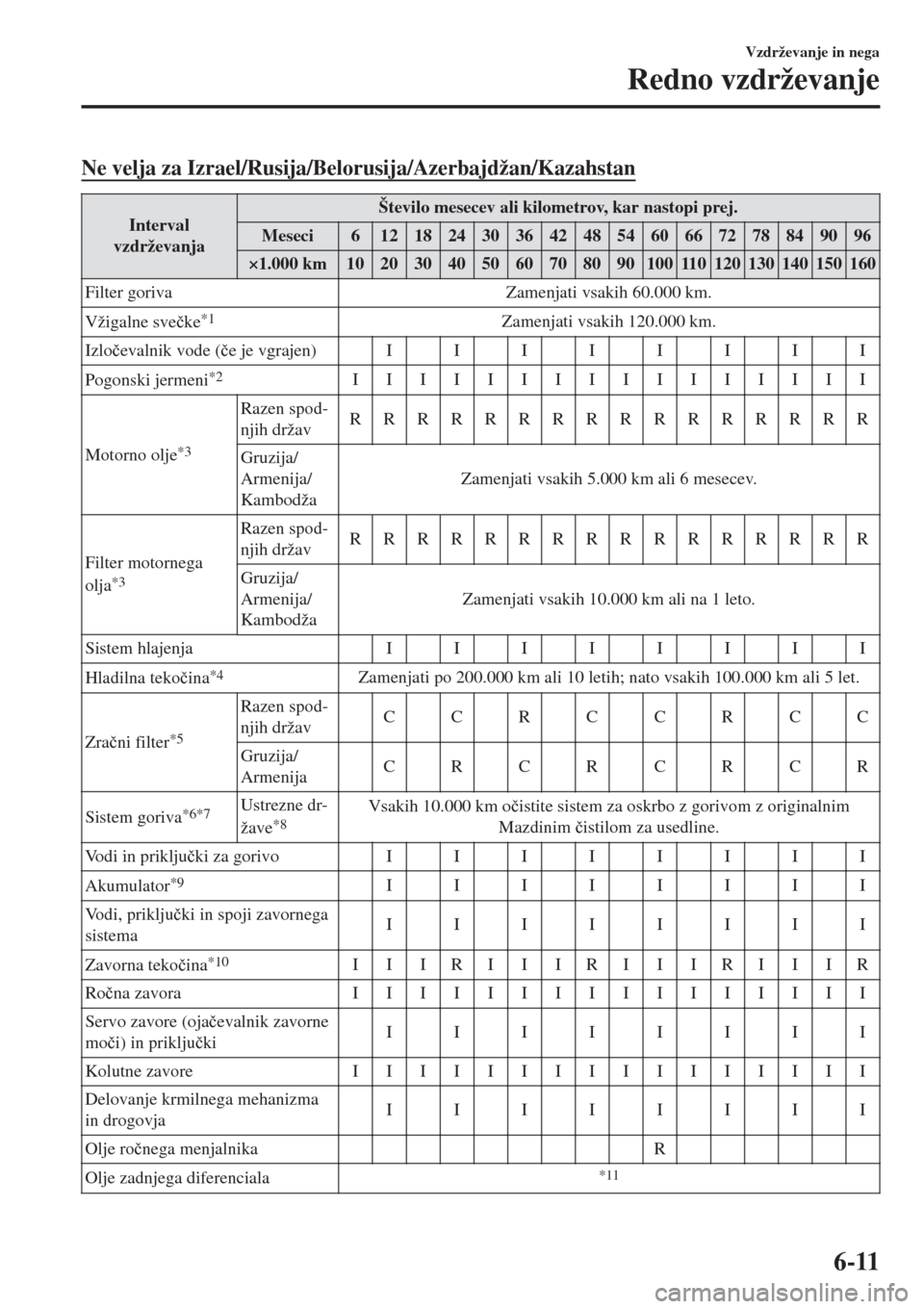 MAZDA MODEL MX-5 2018  Priročnik za lastnika (in Slovenian) Ne velja za Izrael/Rusija/Belorusija/Azerbajdžan/Kazahstan
Interval
vzdrževanjaŠtevilo mesecev ali kilometrov, kar nastopi prej.
Meseci 6 121824303642485460667278849096
×1.000 km 10 20 30 40 50 60