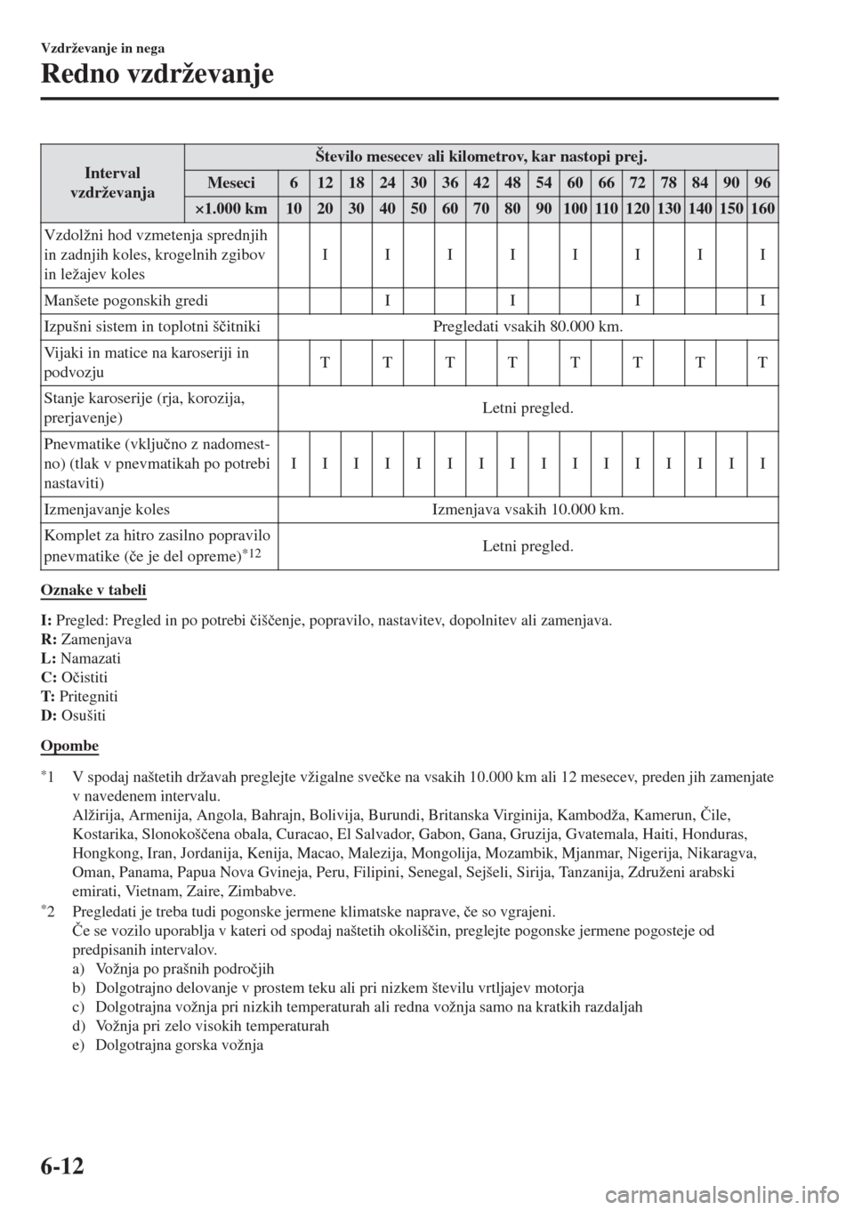 MAZDA MODEL MX-5 2018  Priročnik za lastnika (in Slovenian) Interval
vzdrževanjaŠtevilo mesecev ali kilometrov, kar nastopi prej.
Meseci 6 121824303642485460667278849096
×1.000 km 10 20 30 40 50 60 70 80 90 100 110 120 130 140 150 160
Vzdolžni hod vzmetenj