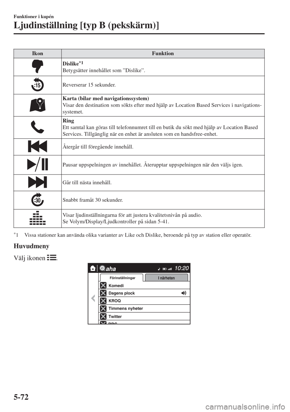 MAZDA MODEL MX-5 2018 Ägarmanual (in Swedish) Ikon Funktion
Dislike*1
Betygsätter innehållet som ”Dislike”.
Reverserar 15 sekunder.
Karta (bilar med navigationssystem)
Visar den destination som sökts efter med hjälp av Location Based Serv MAZDA MODEL MX-5 2018 Ägarmanual (in Swedish) Ikon Funktion
Dislike*1
Betygsätter innehållet som ”Dislike”.
Reverserar 15 sekunder.
Karta (bilar med navigationssystem)
Visar den destination som sökts efter med hjälp av Location Based Serv