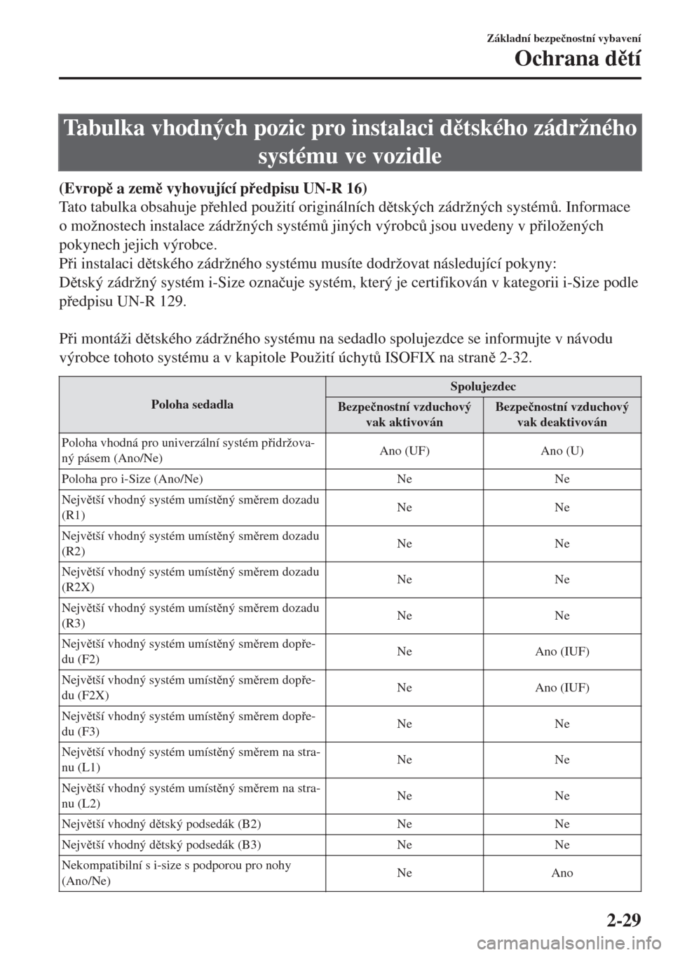 MAZDA MODEL MX-5 2018  Návod k obsluze (in Czech) Tabulka vhodných pozic pro instalaci dtského zádržného
systému ve vozidle
(Evrop a zem vyhovující pedpisu UN-R 16)
Tato tabulka obsahuje pehled použití originálních dtských z