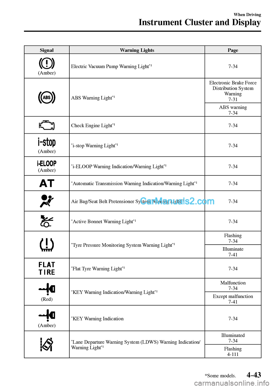 MAZDA MODEL MX-5 2017  Owners Manual - RHD (UK, Australia) (in English) 4–43
When Driving
Instrument Cluster and Display
*Some models.
 Signal   Warning  Lights   Page 
  (Amber)   Electric Vacuum Pump Warning Light 
*1 7-34 
 ABS  Warning  Light *1
 Electronic Brake Fo