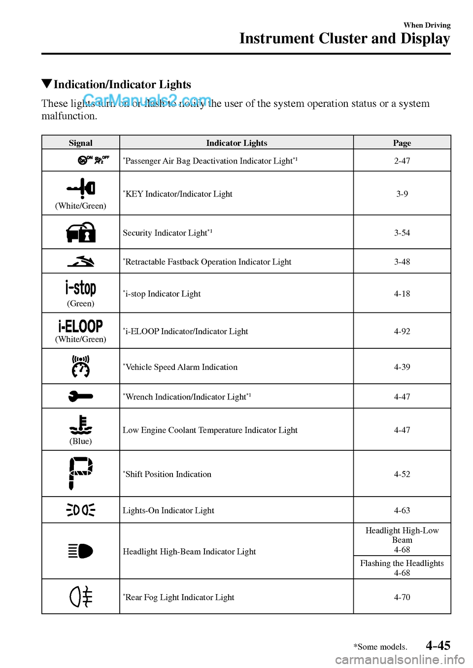 MAZDA MODEL MX-5 2017  Owners Manual - RHD (UK, Australia) (in English) 4–45
When Driving
Instrument Cluster and Display
*Some models.
 Indication/Indicator  Lights
            These  lights  turn  on  or �À ash to notify the user of the system operation status or a sy