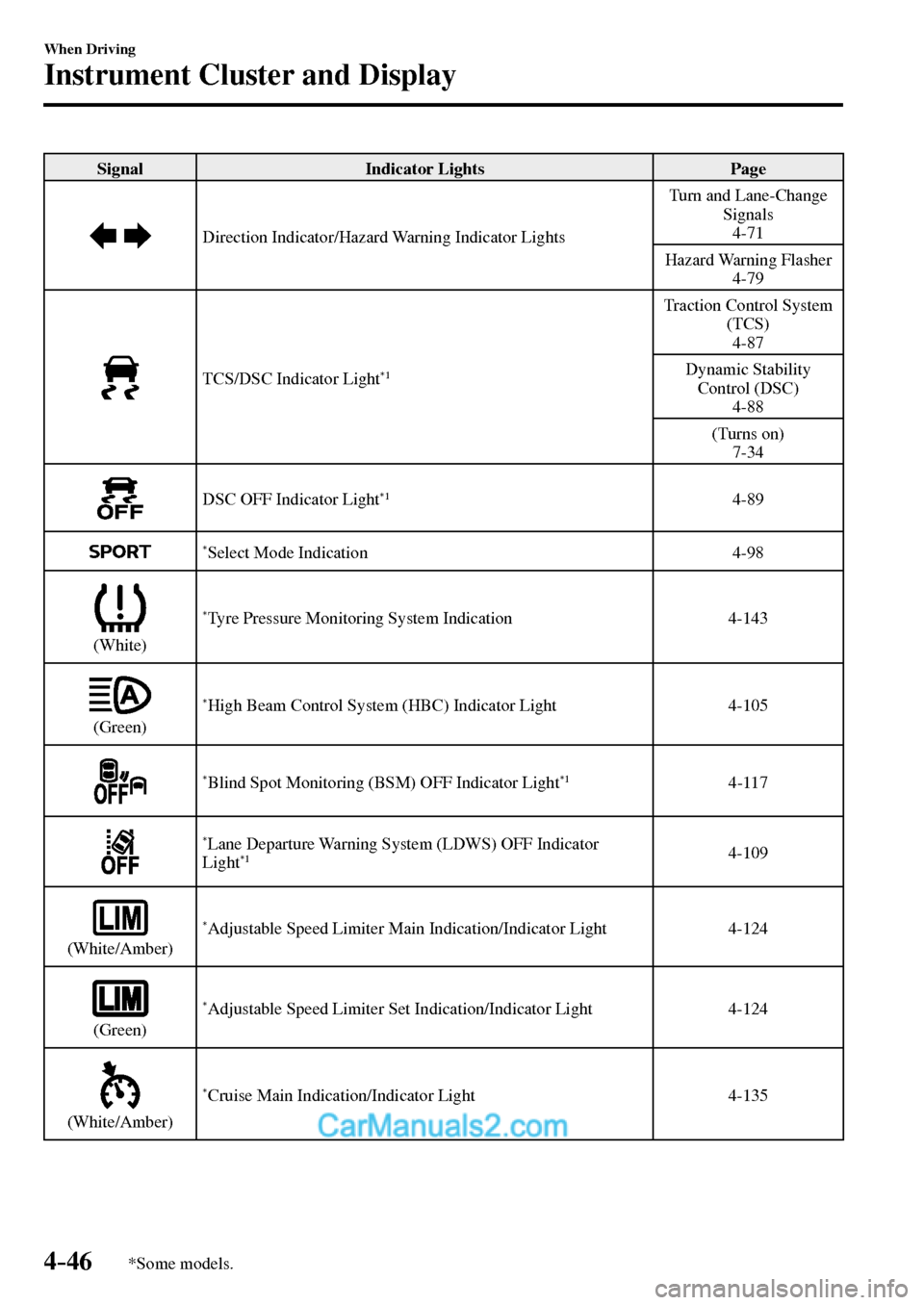 MAZDA MODEL MX-5 2017  Owners Manual - RHD (UK, Australia) (in English) 4–46
When Driving
Instrument Cluster and Display
*Some models.
 Signal   Indicator  Lights   Page 
 Direction Indicator/Hazard Warning Indicator Lights  Turn and Lane-Change 
Signals
  4-71 
 Hazard
