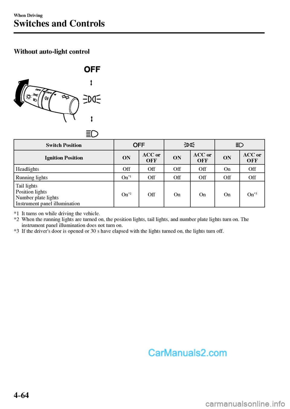 MAZDA MODEL MX-5 2017  Owners Manual - RHD (UK, Australia) (in English) 4–64
When Driving
Switches and Controls
Without auto-light control
 Switch  Position 
 Ignition  Position    ON   ACC  or 
 OFF    O N    ACC  or 
 OFF    O N    ACC  or 
 OFF  
 Headlights   Off   