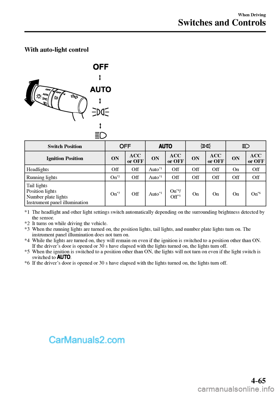 MAZDA MODEL MX-5 2017  Owners Manual - RHD (UK, Australia) (in English) 4–65
When Driving
Switches and Controls
With auto-light control
 Switch  Position 
 Ignition  Position    ON   ACC 
or   OFF    O N    ACC 
or   OFF    O N    ACC 
or   OFF    O N    ACC 
or   OFF  