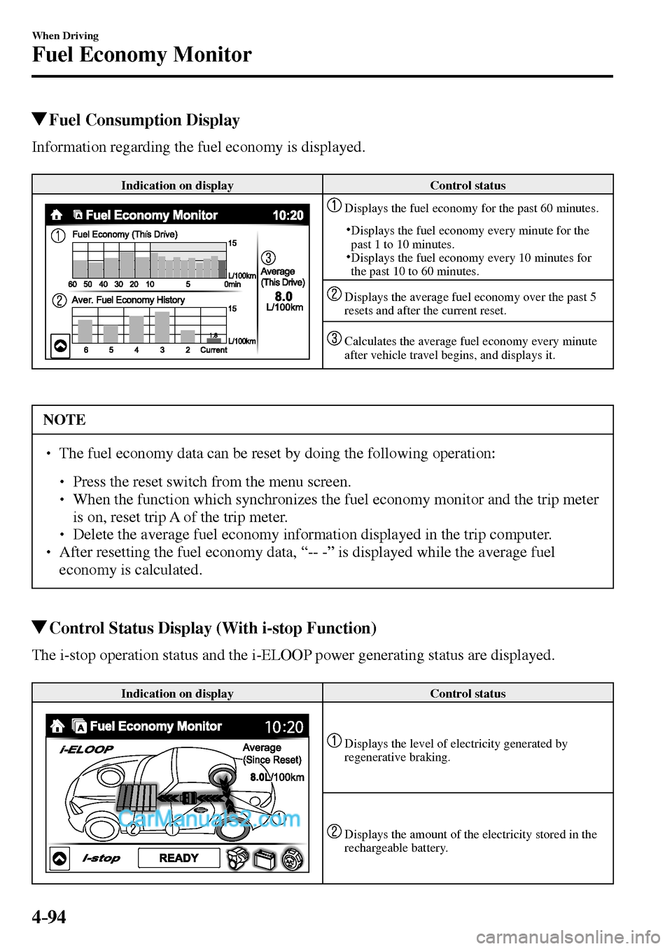 MAZDA MODEL MX-5 2017  Owners Manual - RHD (UK, Australia) (in English) 4–94
When Driving
Fuel Economy Monitor
 Fuel Consumption Display
              Information  regarding  the  fuel  economy  is  displayed.
 Indication on display   Control status 
  Displays the fuel