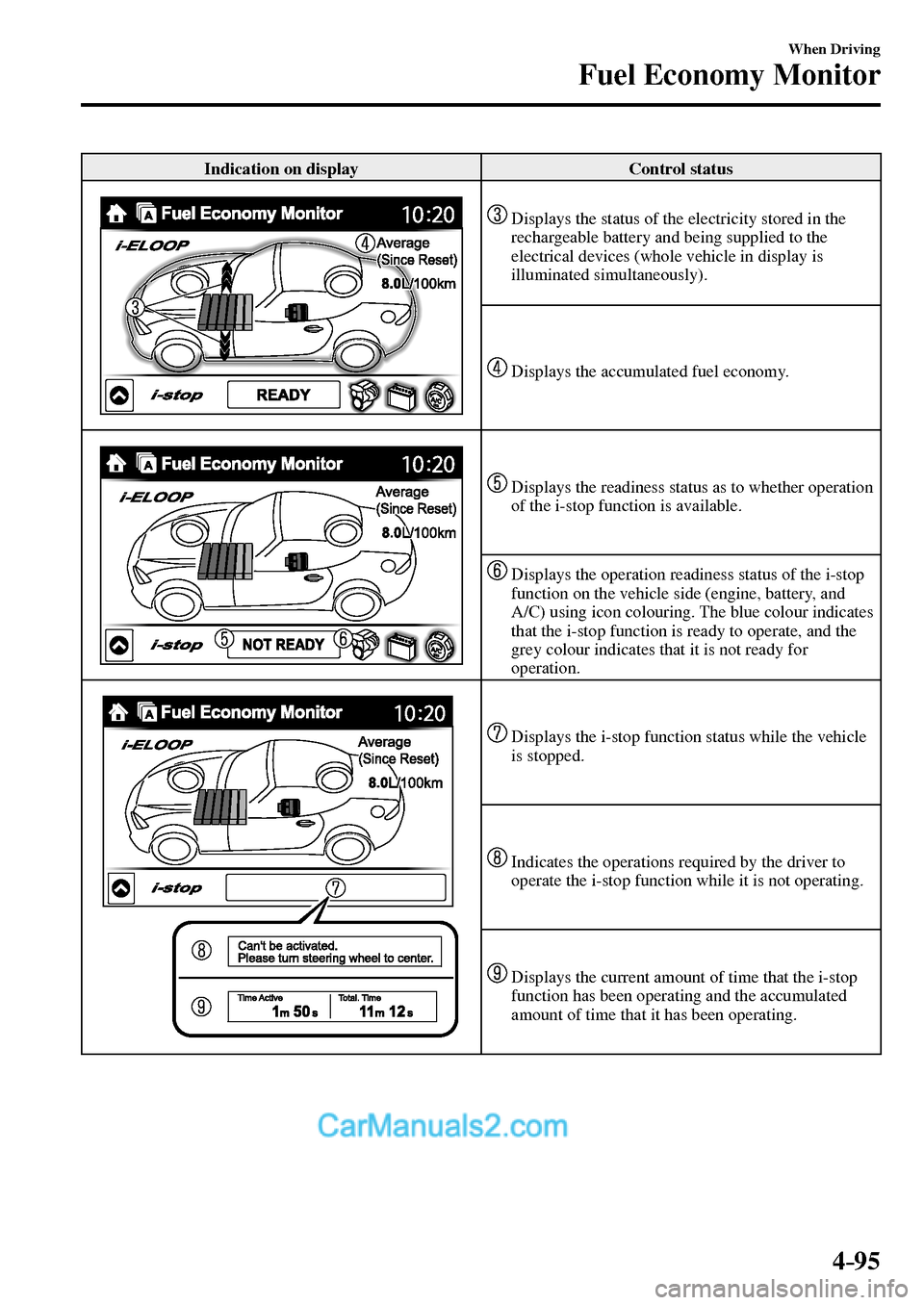 MAZDA MODEL MX-5 2017  Owners Manual - RHD (UK, Australia) (in English) 4–95
When Driving
Fuel Economy Monitor
 Indication on display   Control status 
   Displays the status of the electricity stored in the 
rechargeable battery and being supplied to the 
electrical de