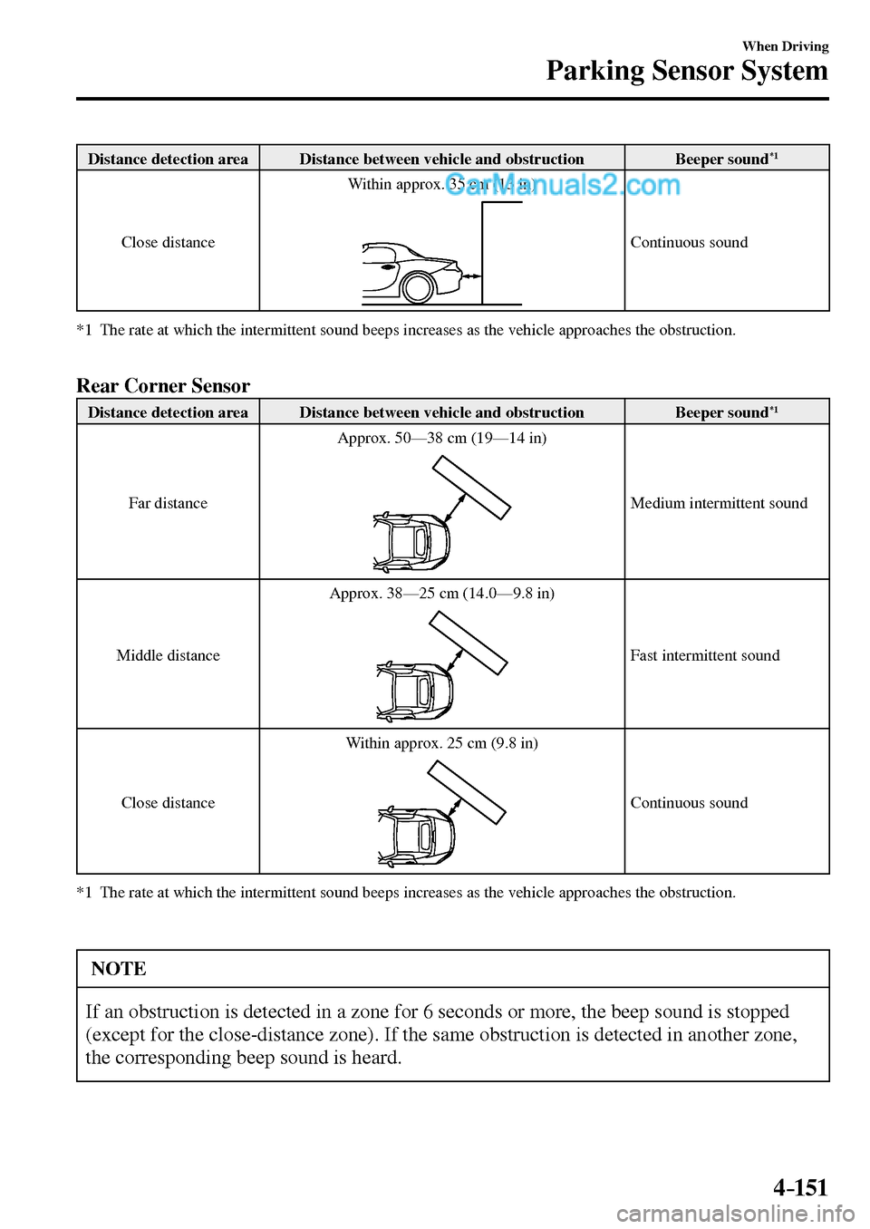 MAZDA MODEL MX-5 2017  Owners Manual - RHD (UK, Australia) (in English) 4–151
When Driving
Parking Sensor System
 Distance detection area   Distance between vehicle and obstruction   Beeper sound *1
 Close  distance  Within approx. 35 cm (13 in) Continuous  sound 
     