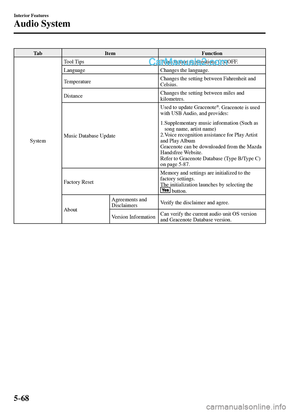 MAZDA MODEL MX-5 2017  Owners Manual - RHD (UK, Australia) (in English) 5–68
Interior Features
Audio System
 Tab   Item   Function 
 System  Tool Tips   Turns button explanations ON/OFF. 
 Language   Changes  the  language. 
 Temperature  Changes the setting between Fah