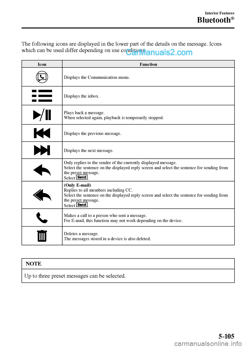 MAZDA MODEL MX-5 2017  Owners Manual - RHD (UK, Australia) (in English) 5–105
Interior Features
Bluetooth®
    The following icons are displayed in the lower part of the details on the message. Icons 
which can be used differ depending on use conditions.
 Icon   Functi