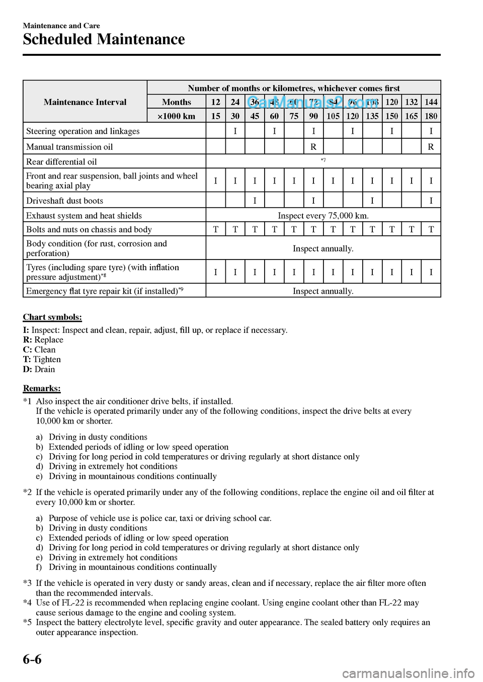 MAZDA MODEL MX-5 2017  Owners Manual - RHD (UK, Australia) (in English) 6–6
Maintenance and Care
Scheduled Maintenance
 Maintenance  Interval  Number of months or kilometres, whichever comes �¿ rst 
 Months   12   24   36   48   60   72   84   96  108   120   132   144