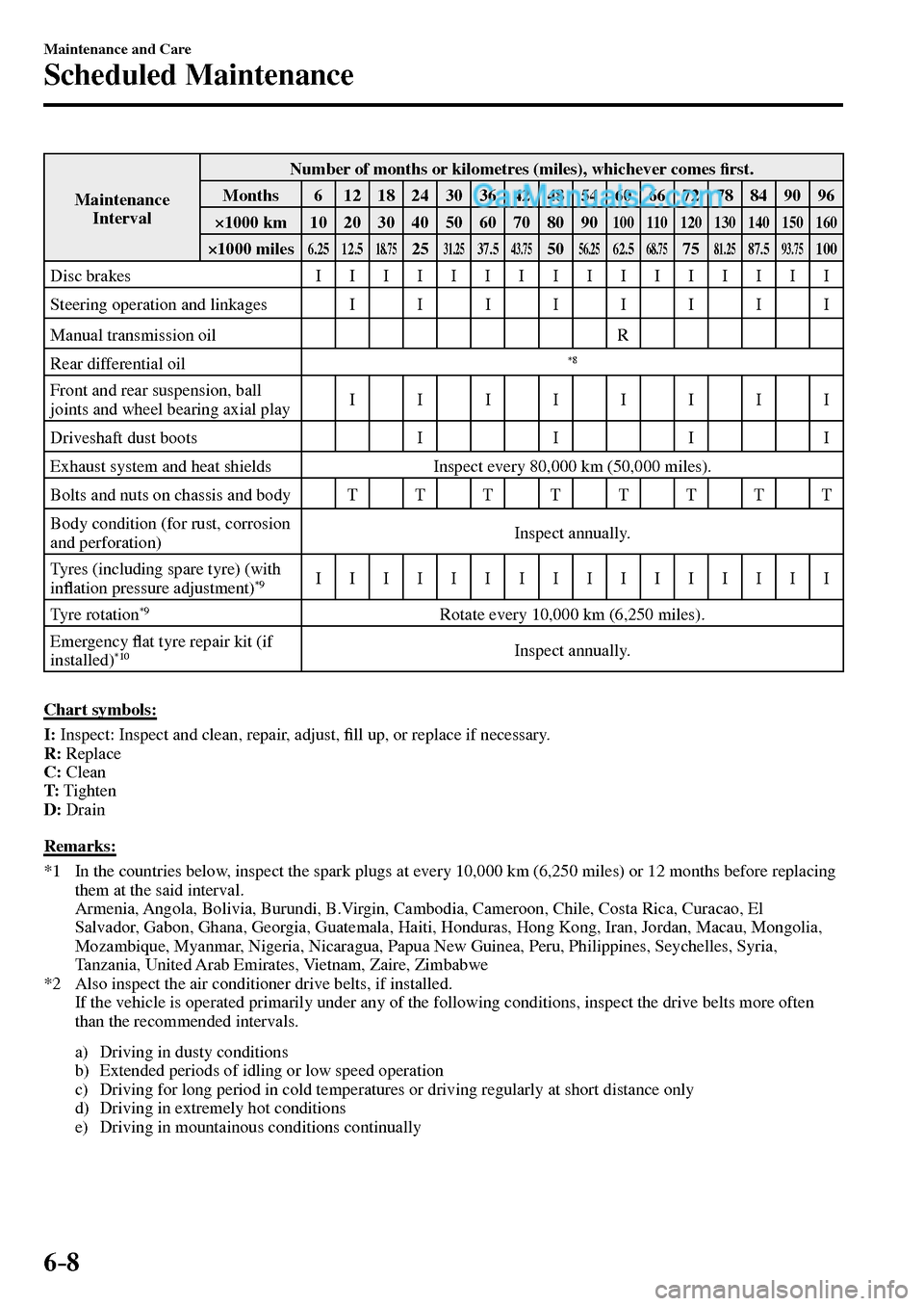 MAZDA MODEL MX-5 2017  Owners Manual - RHD (UK, Australia) (in English) 6–8
Maintenance and Care
Scheduled Maintenance
 Maintenance 
Interval Number of months or kilometres (miles), whichever comes �¿ rst. 
 Months   6   12   18   24   30   36   42   48   54   60   66 