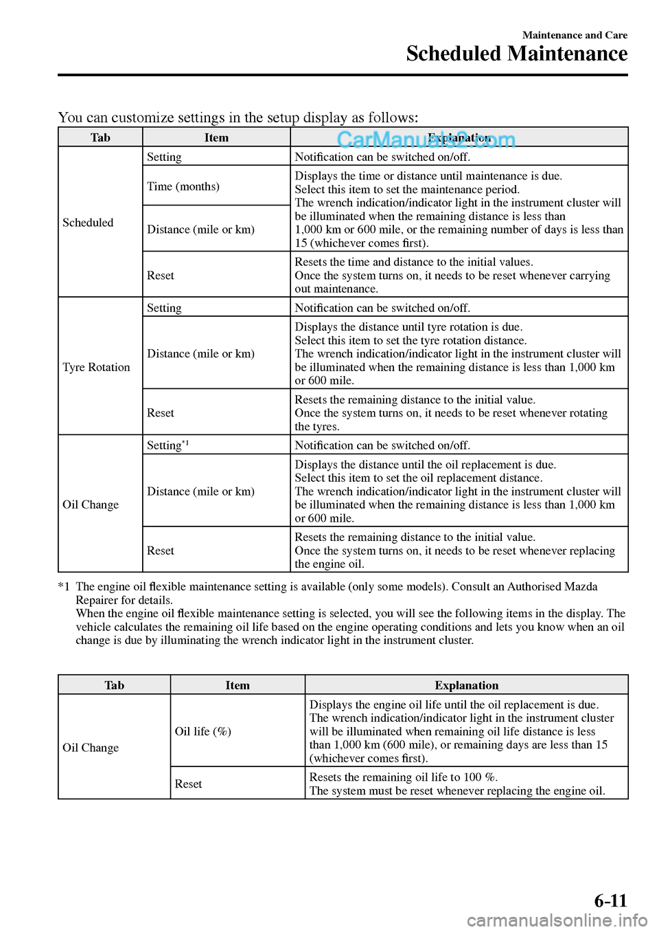 MAZDA MODEL MX-5 2017  Owners Manual - RHD (UK, Australia) (in English) 6–11
Maintenance and Care
Scheduled Maintenance
    You can customize settings in the setup display as follows:  
 Tab   Item   Explanation 
 Scheduled  Setting   Noti�¿ cation can be switched on/o