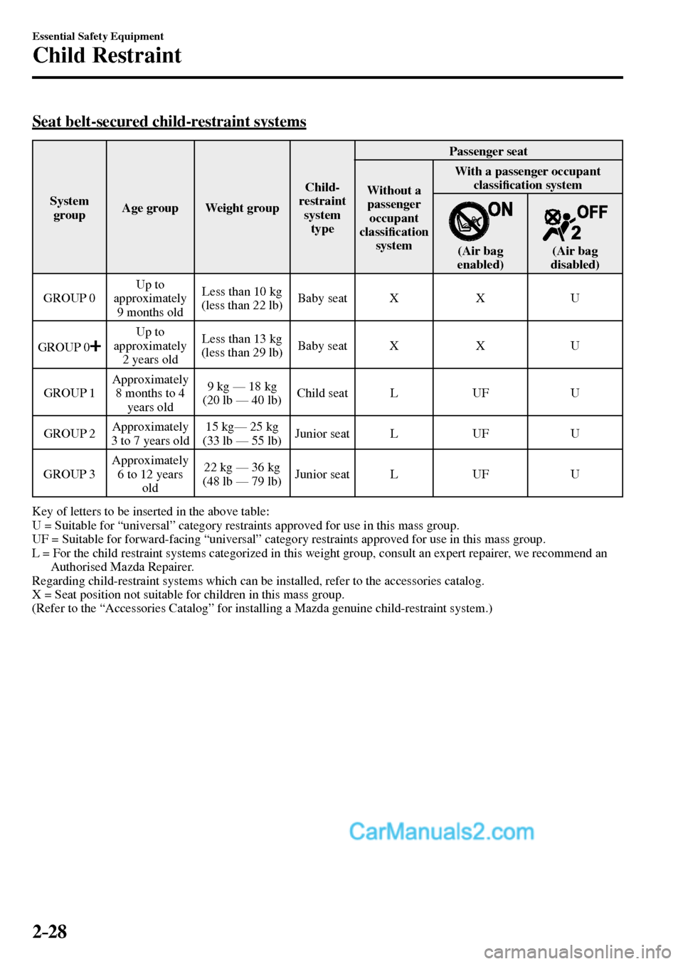 MAZDA MODEL MX-5 2017   - RHD (UK, Australia) (in English) Service Manual 2–28
Essential Safety Equipment
Child Restraint
      Seat  belt-secured  child-restraint  systems
 System 
group  Age  group   Weight  group  Child-
restraint 
system
type Passenger  seat 
 Without