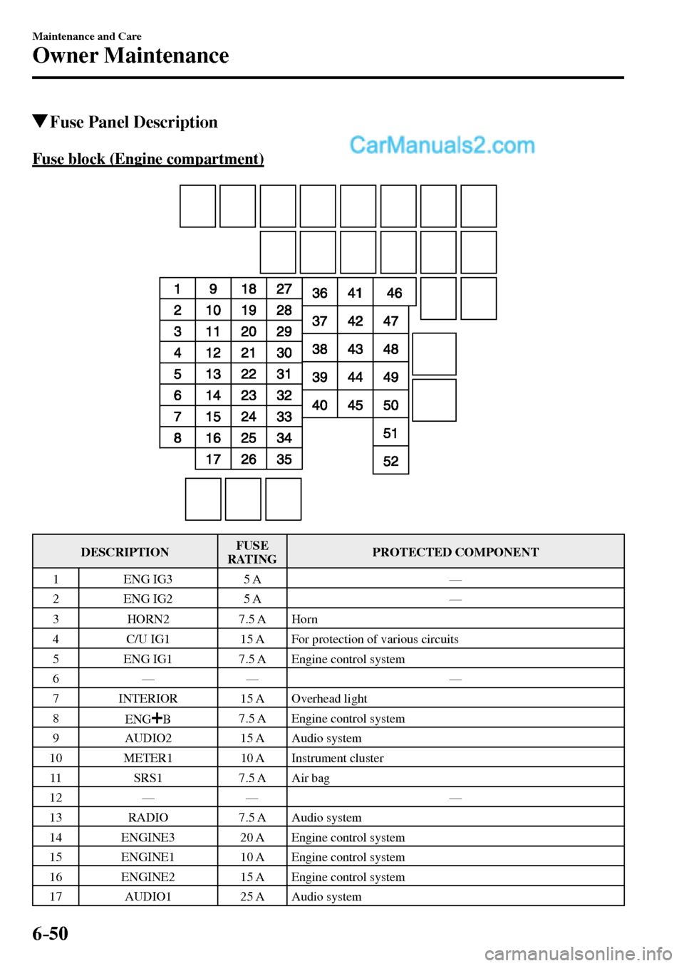 MAZDA MODEL MX-5 2017  Owners Manual - RHD (UK, Australia) (in English) 6–50
Maintenance and Care
Owner Maintenance
 Fuse Panel Description
            Fuse  block  (Engine  compartment)
 DESCRIPTION  FUSE 
RATING  PROTECTED  COMPONENT 
 1    ENG  IG3    5  A   — 
 2 