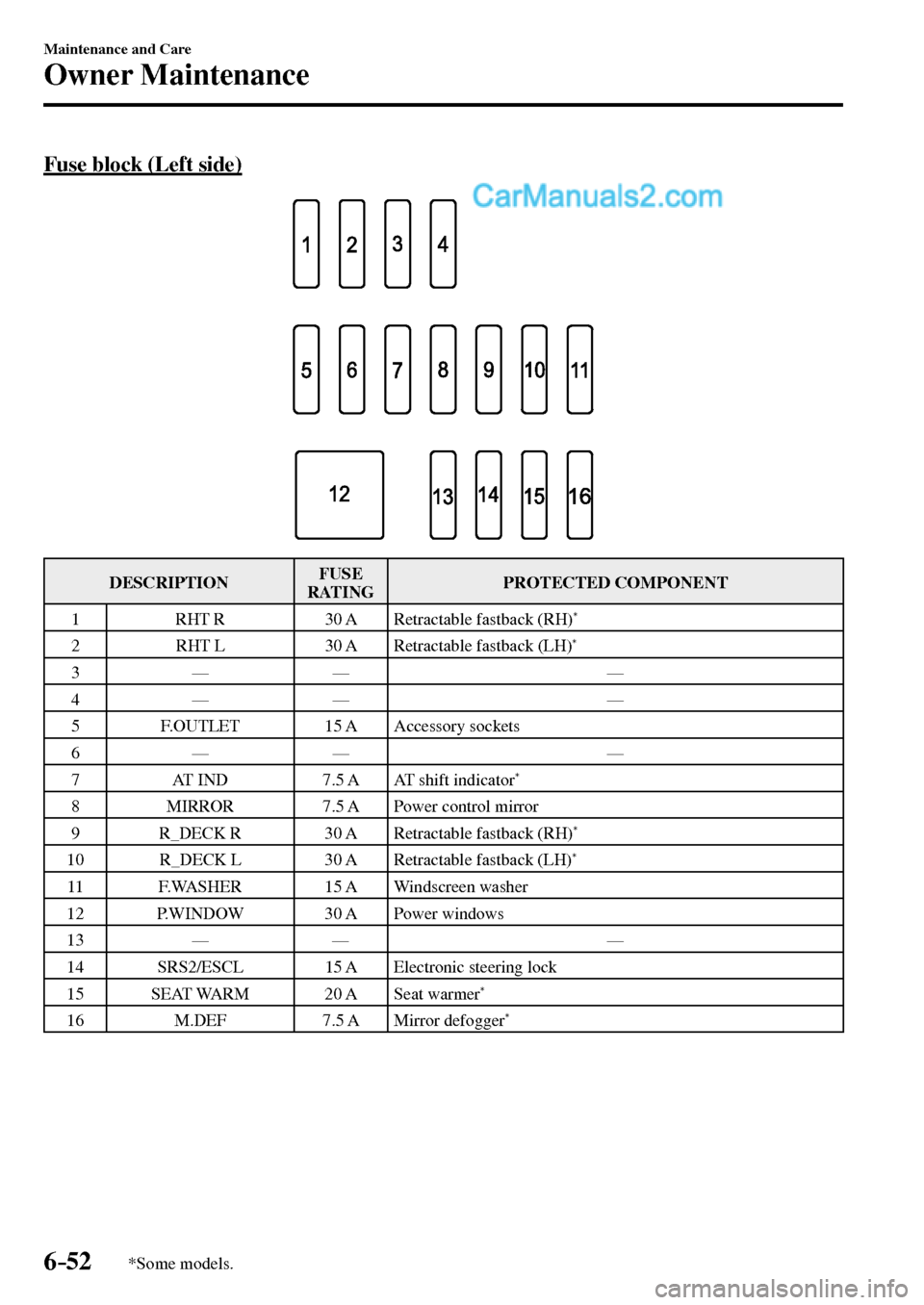 MAZDA MODEL MX-5 2017  Owners Manual - RHD (UK, Australia) (in English) 6–52
Maintenance and Care
Owner Maintenance
*Some models.
  Fuse block (Left side)
 DESCRIPTION  FUSE 
RATING  PROTECTED  COMPONENT 
 1    RHT  R    30  A   Retractable  fastback  (RH) 
*
 2    RHT 