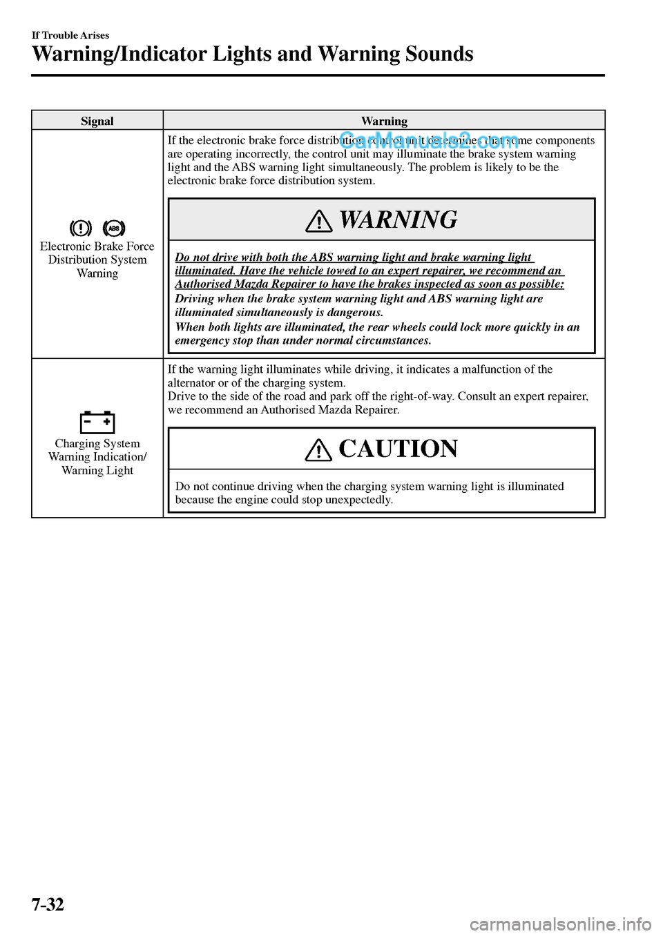 MAZDA MODEL MX-5 2017  Owners Manual - RHD (UK, Australia) (in English) 7–32
If Trouble Arises
Warning/Indicator Lights and Warning Sounds
 Signal   Warning 
  Electronic  Brake  Force 
Distribution System 
Warning  If the electronic brake force distribution control uni
