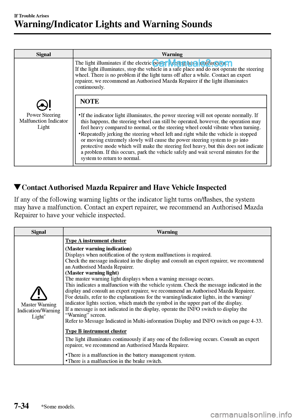 MAZDA MODEL MX-5 2017  Owners Manual - RHD (UK, Australia) (in English) 7–34
If Trouble Arises
Warning/Indicator Lights and Warning Sounds
*Some models.
 Signal   Warning 
  Power  Steering 
Malfunction Indicator 
Light The light illuminates if the electric power steeri